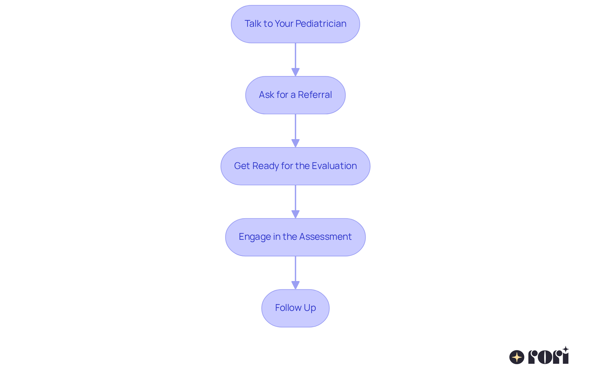 Each box represents a step in the process of seeking an autism diagnosis. Follow the arrows to understand how to move from one step to the next. The flowchart guides you through the essential actions you need to take. Each box represents a step in the process of seeking an autism diagnosis. Follow the arrows to understand how to move from one step to the next. The flowchart guides you through the essential actions you need to take.