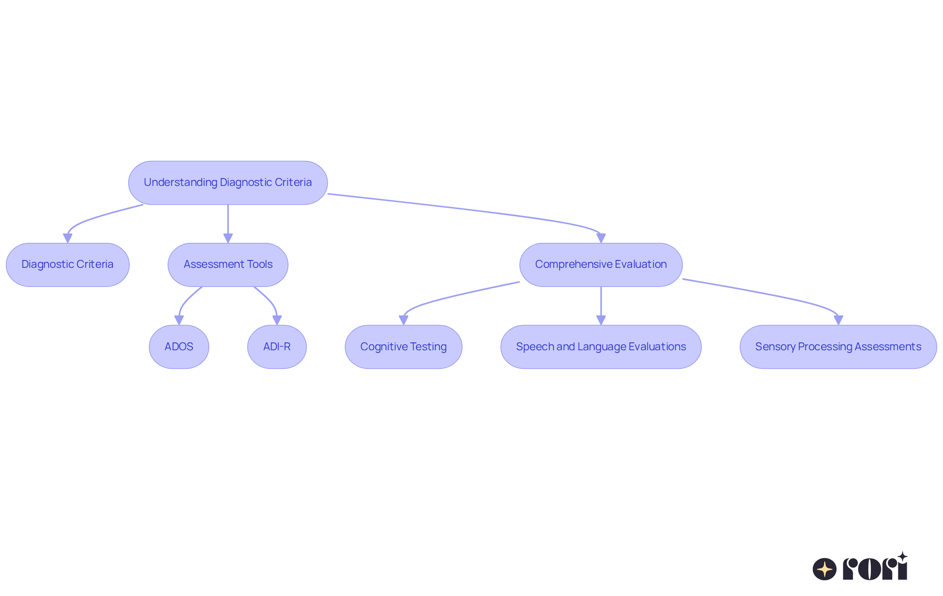 This flowchart guides you through the steps in diagnosing autism. Start with the criteria, then move to the tools, and finally the evaluation process. Each step is connected to help you understand how they relate to each other. This flowchart guides you through the steps in diagnosing autism. Start with the criteria, then move to the tools, and finally the evaluation process. Each step is connected to help you understand how they relate to each other.