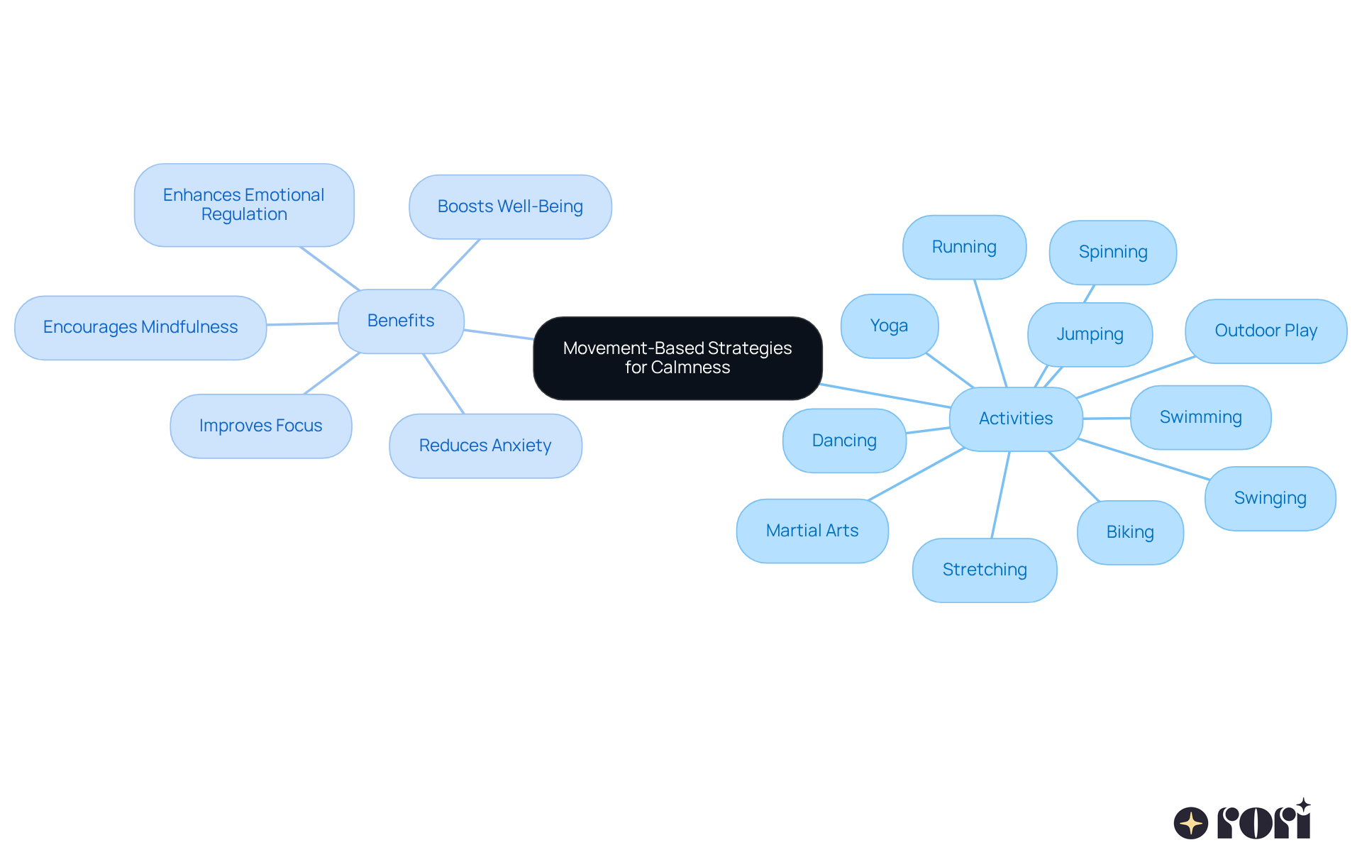 The central idea is the use of movement for emotional health. Branches show specific activities and their benefits, helping you see how they all work together to calm and support children with autism.