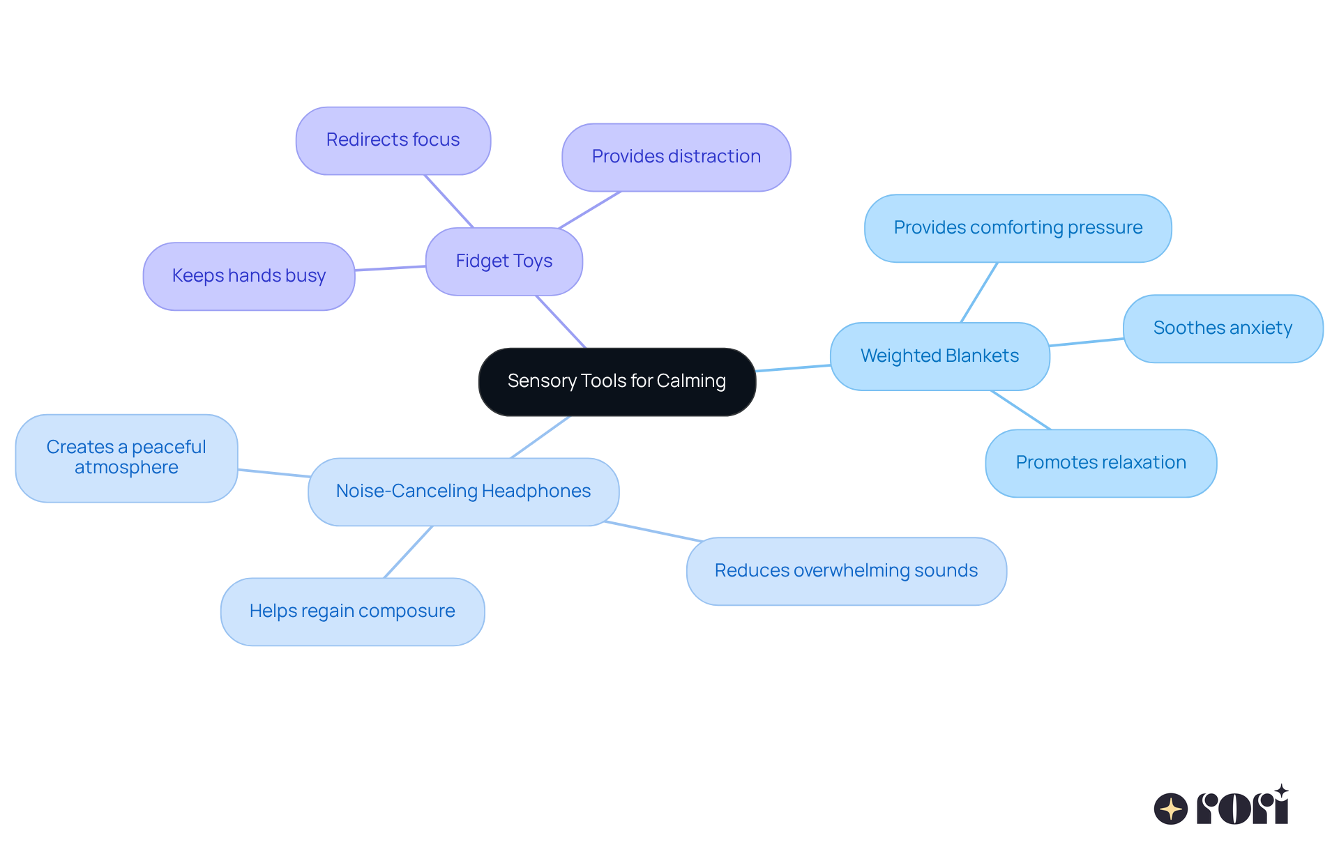 The central node represents the main topic of sensory tools, while each branch illustrates a specific type of tool along with its benefits. This layout helps you understand how each tool supports emotional well-being.
