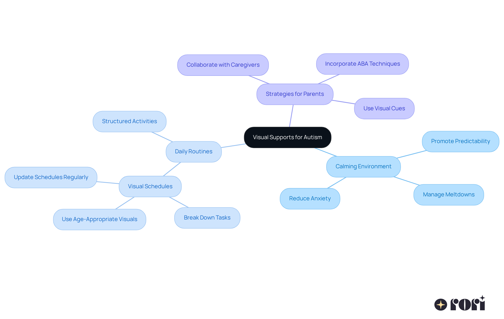 At the center, you'll find the main idea about visual supports. Follow the branches to discover how these supports can create a calmer environment and learn about practical strategies parents can use to help their kids.