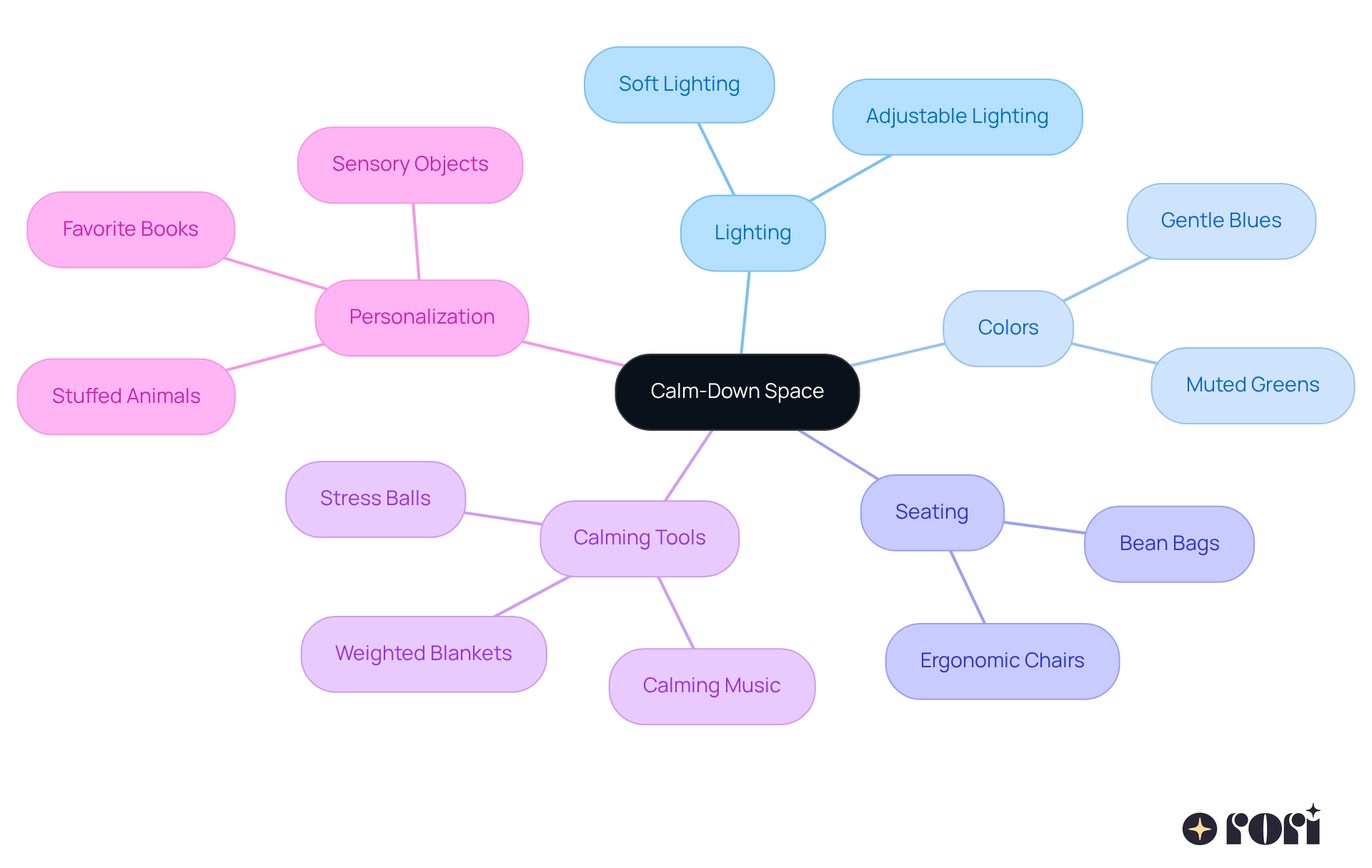 The central node represents the calm-down space. Each branch details different aspects that can enhance relaxation, making it easy to see how they all come together to create a supportive environment for children.
