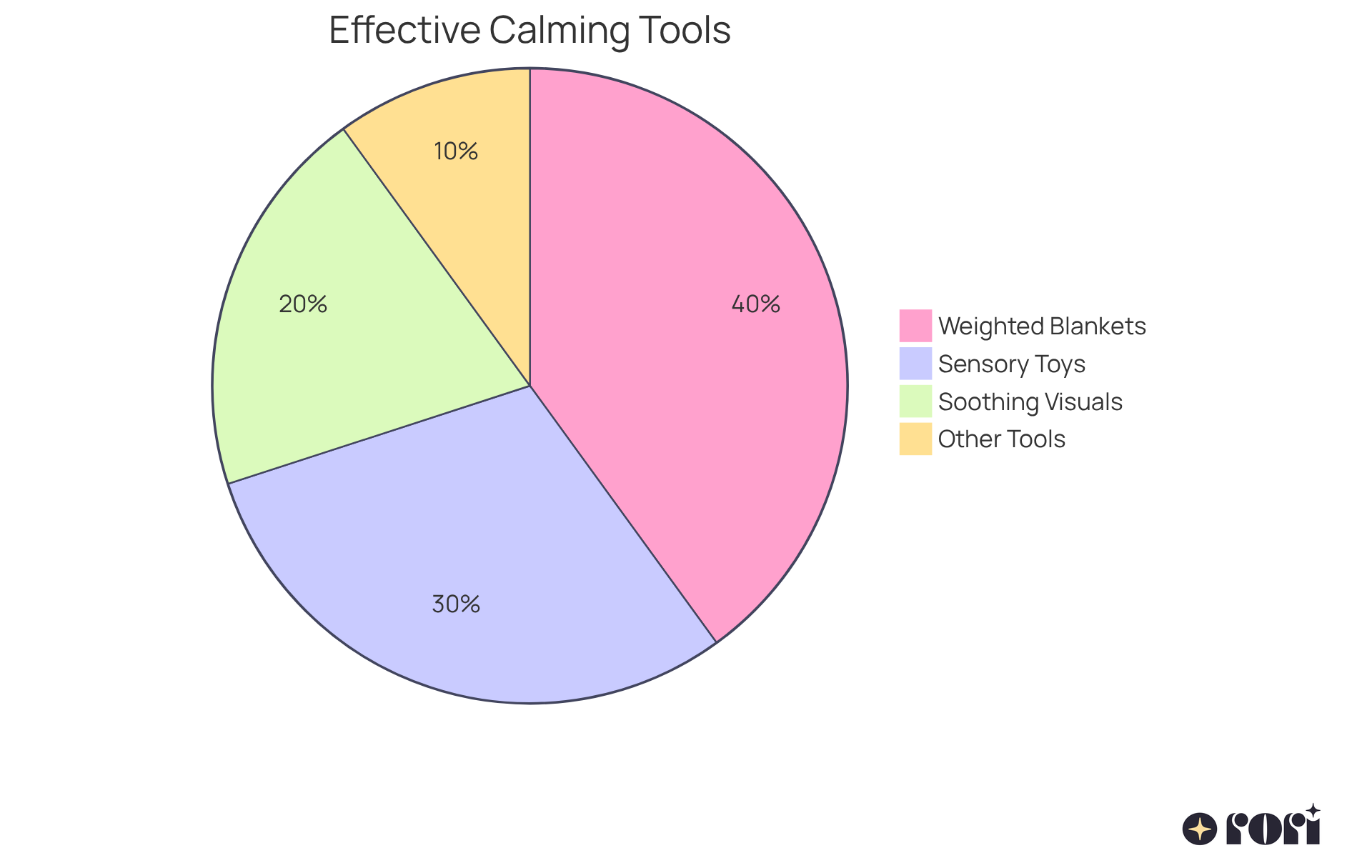 Each slice shows a calming strategy used in therapy—bigger slices mean more caregivers find that strategy helpful.