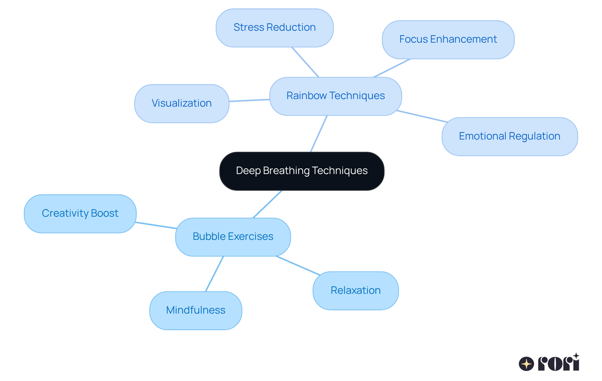 Start at the center with the main topic, then follow the branches to see the specific techniques and their benefits. Each color represents a different method, making it easy to distinguish between them.