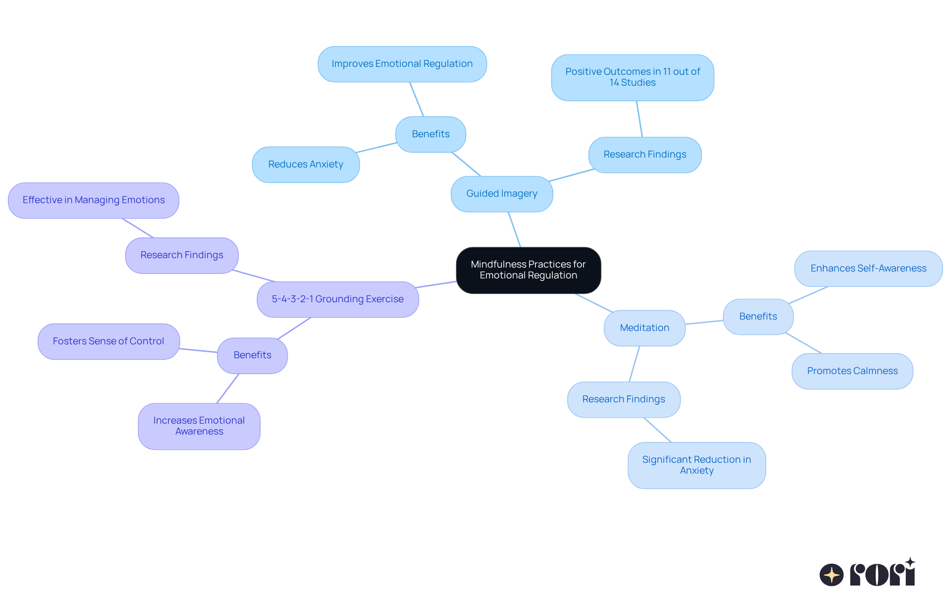 The central node represents the overarching theme of mindfulness practices. Branches show different techniques, and sub-branches outline their benefits and research support. This helps visualize how each technique contributes to emotional well-being.
