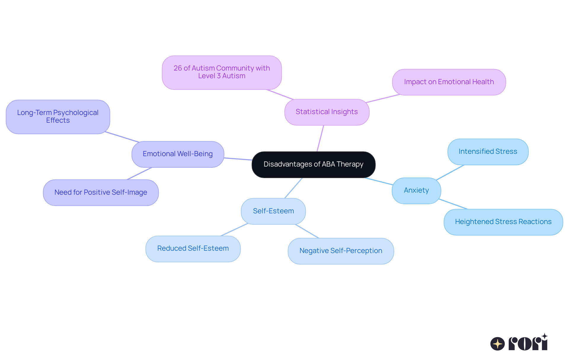 Each branch represents a specific disadvantage of ABA therapy. The sub-branches provide deeper insights into how these disadvantages can affect children's emotional health and well-being. The colors help distinguish between different areas of concern.