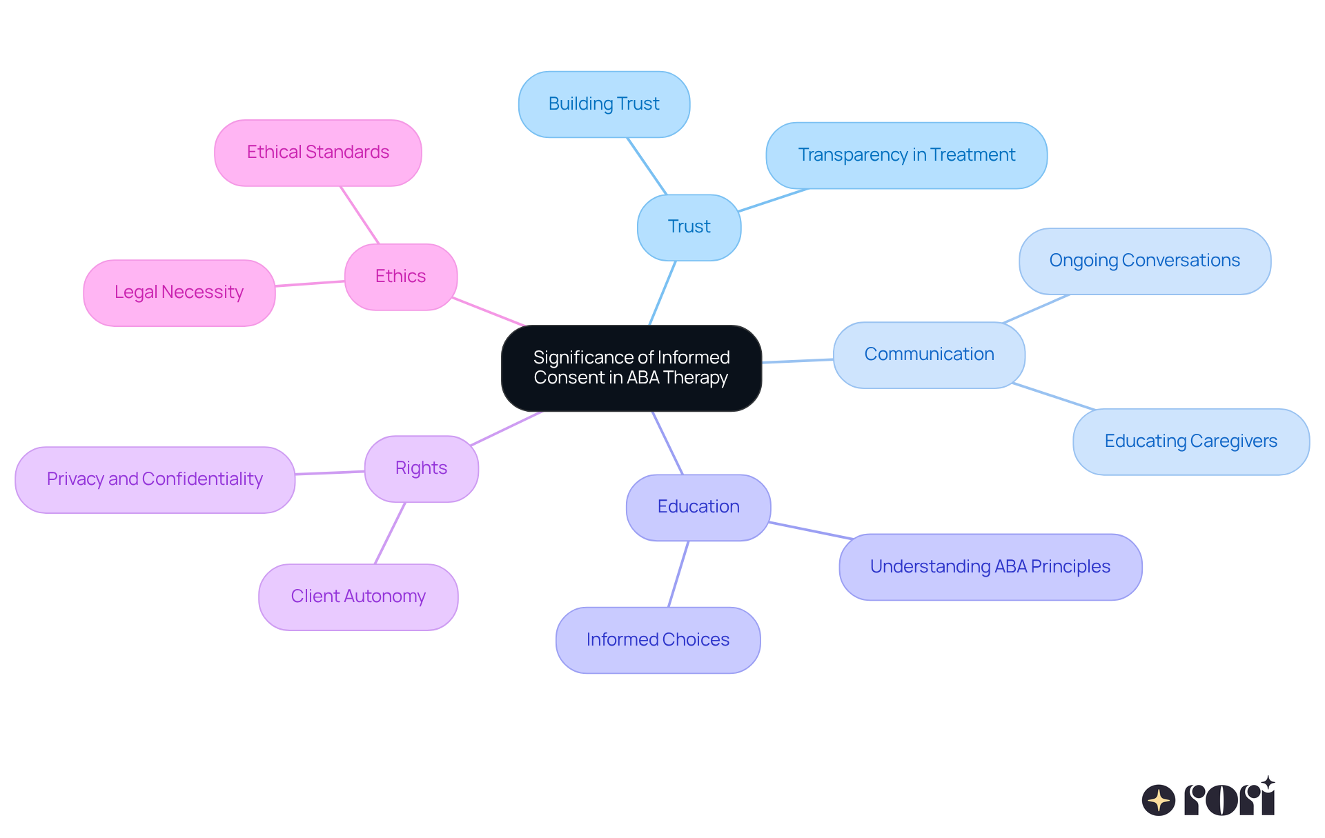 Start at the center with the main topic of informed consent, and follow the branches to see how different aspects contribute to its significance in therapy. Each branch represents a crucial element that supports the overall goal of effective and ethical treatment.