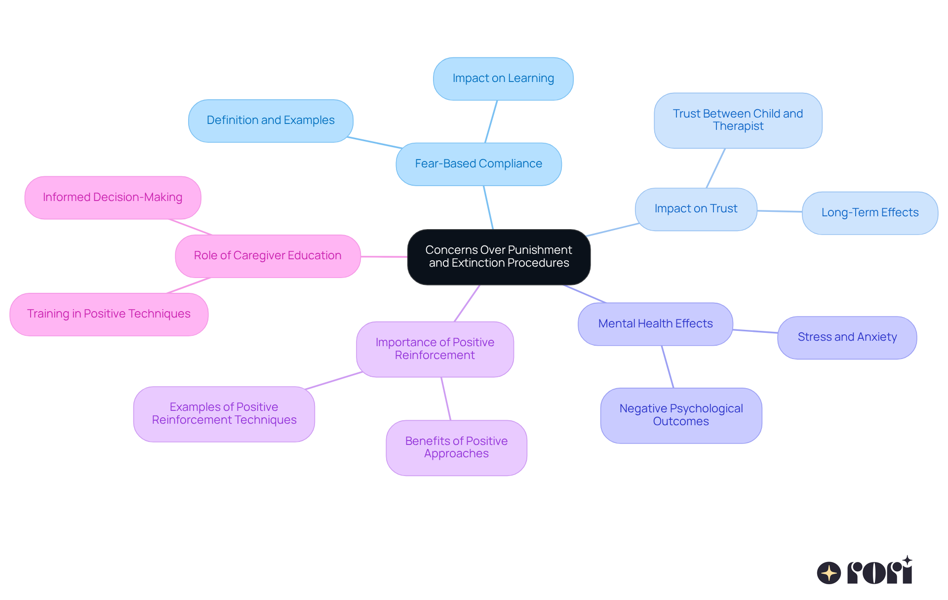 The central node represents the main concern, while each branch and sub-branch outlines related issues and strategies for improvement, helping you see how they connect.