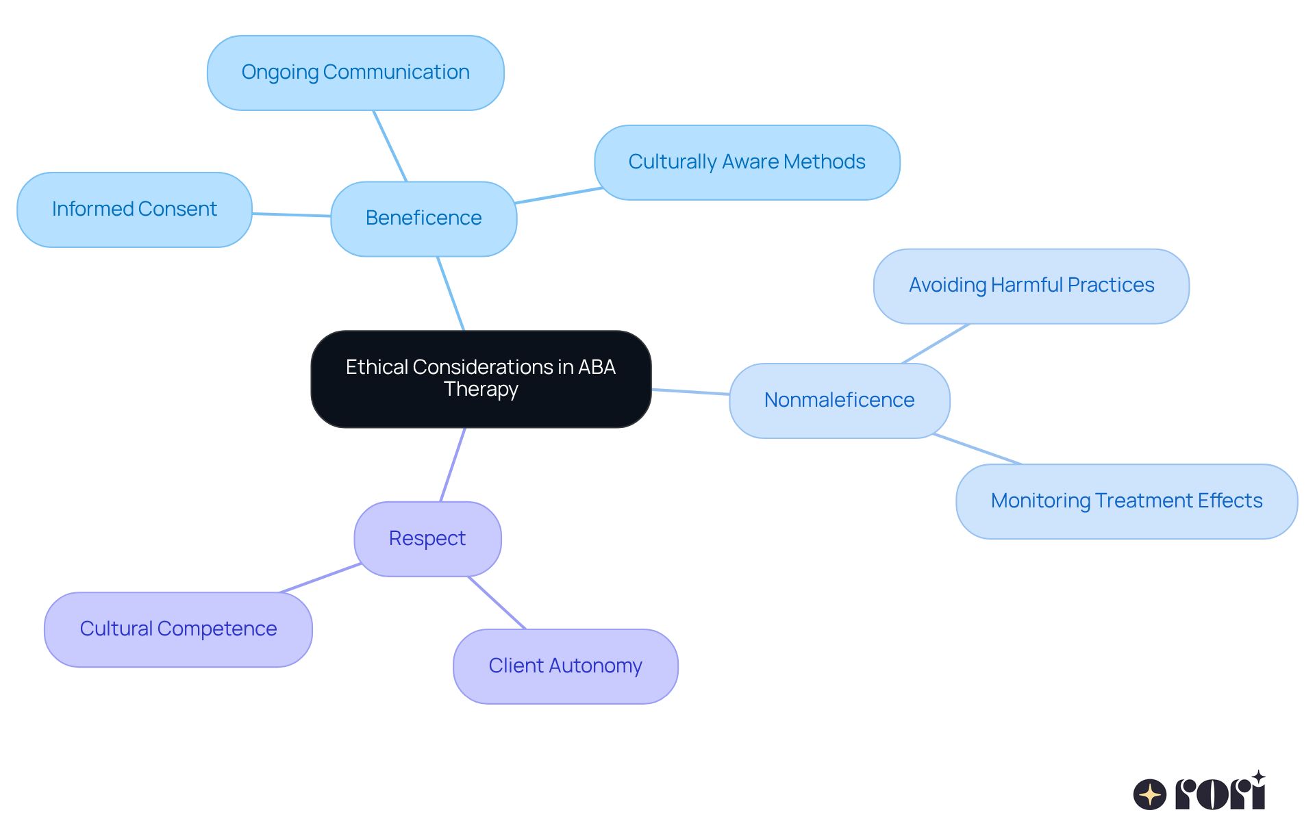 The central theme is ethical considerations. Each branch represents a key principle guiding ABA practices, with sub-branches detailing important practices that support those principles. This map helps you see how these elements connect and enhance the therapy experience.