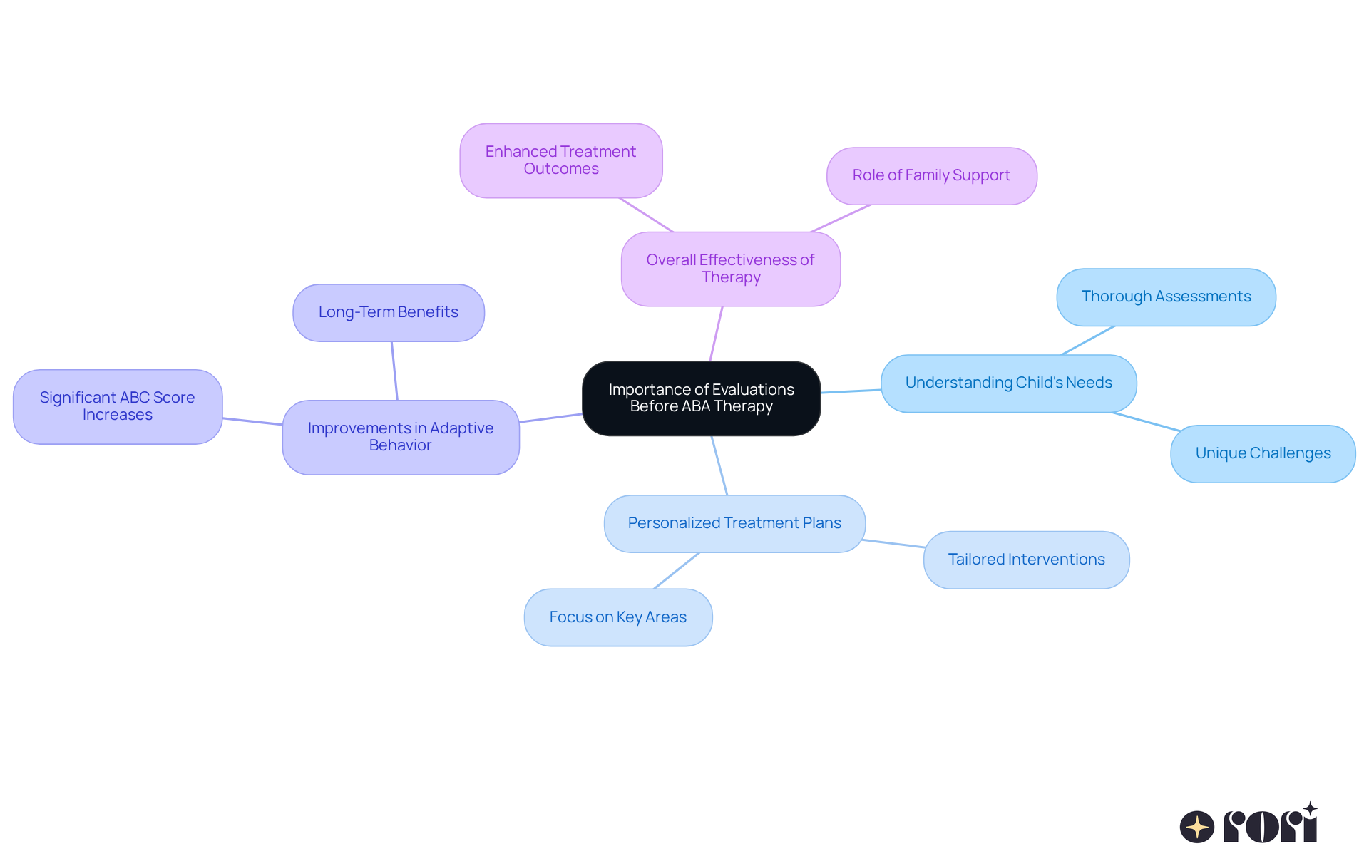The central node represents the core idea of evaluations in ABA therapy, while branches show how these evaluations contribute to understanding needs, creating tailored plans, and improving outcomes.