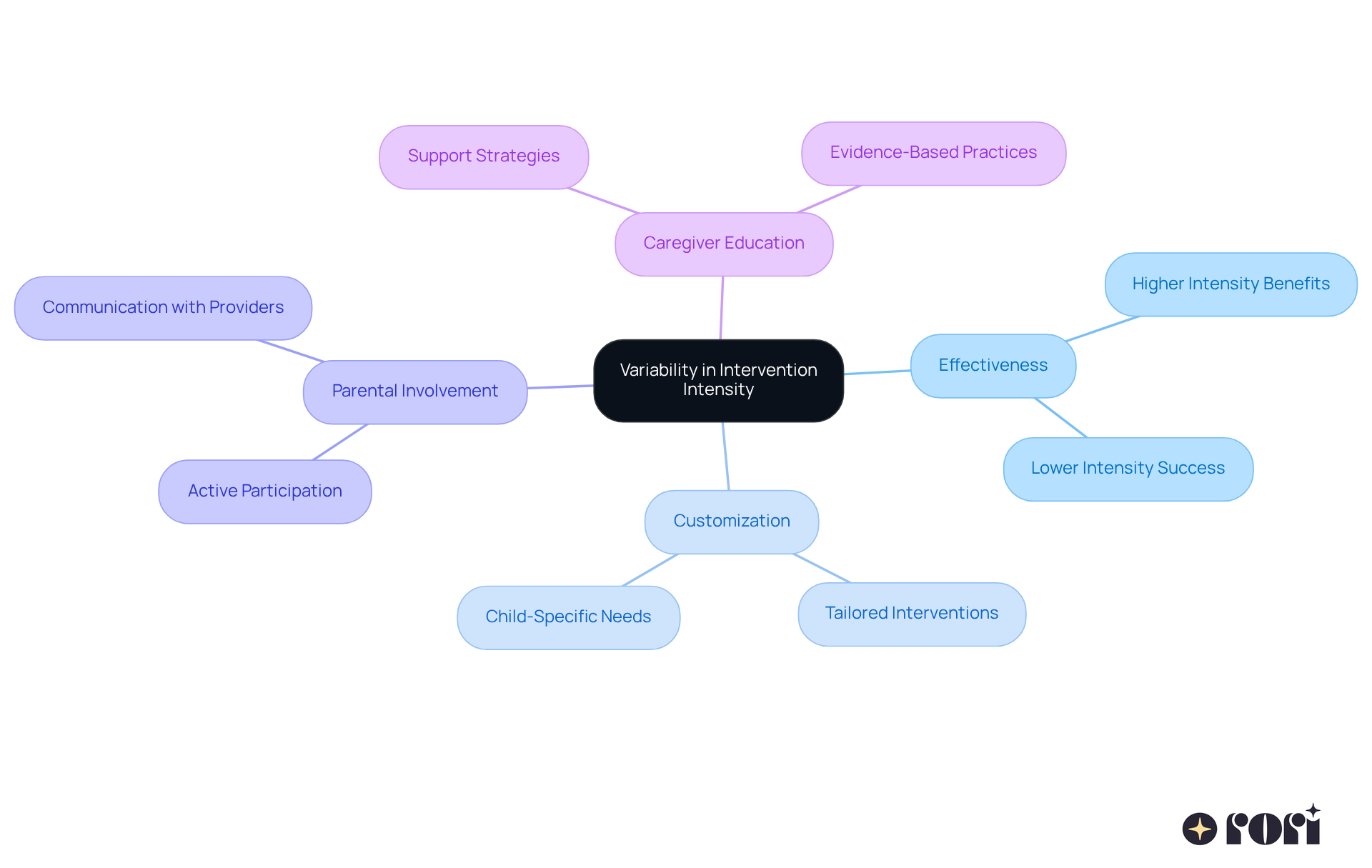The center represents the main topic of intervention intensity, with branches showing how it connects to effectiveness and the importance of tailoring approaches to individual needs.