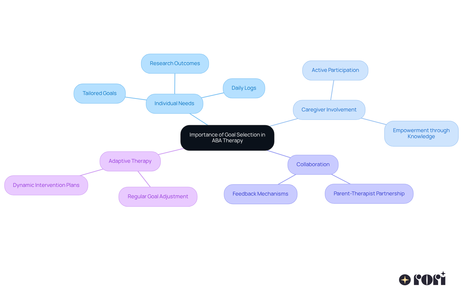 At the center is the main idea of goal selection. Each branch represents a key aspect of how these goals impact ABA therapy, and the sub-branches provide more detail on each topic. This structure helps visualize the connections between individual needs and the collaborative process in therapy.