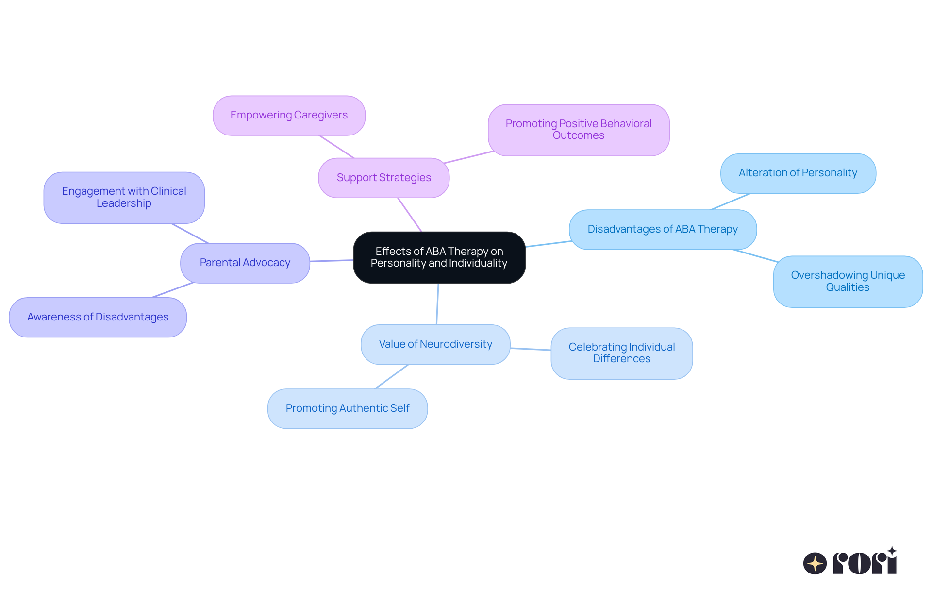 This mindmap shows how ABA therapy can affect personality and individuality. Each branch represents a different aspect, helping you see the connections and understand the importance of valuing each child's unique qualities.