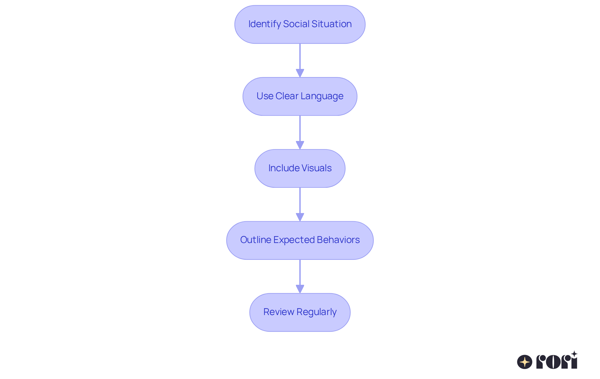 Each box represents a step in crafting social stories. Follow the arrows to understand how to guide your child through each stage, from identifying a situation to regular reviews. Each box represents a step in crafting social stories. Follow the arrows to understand how to guide your child through each stage, from identifying a situation to regular reviews.