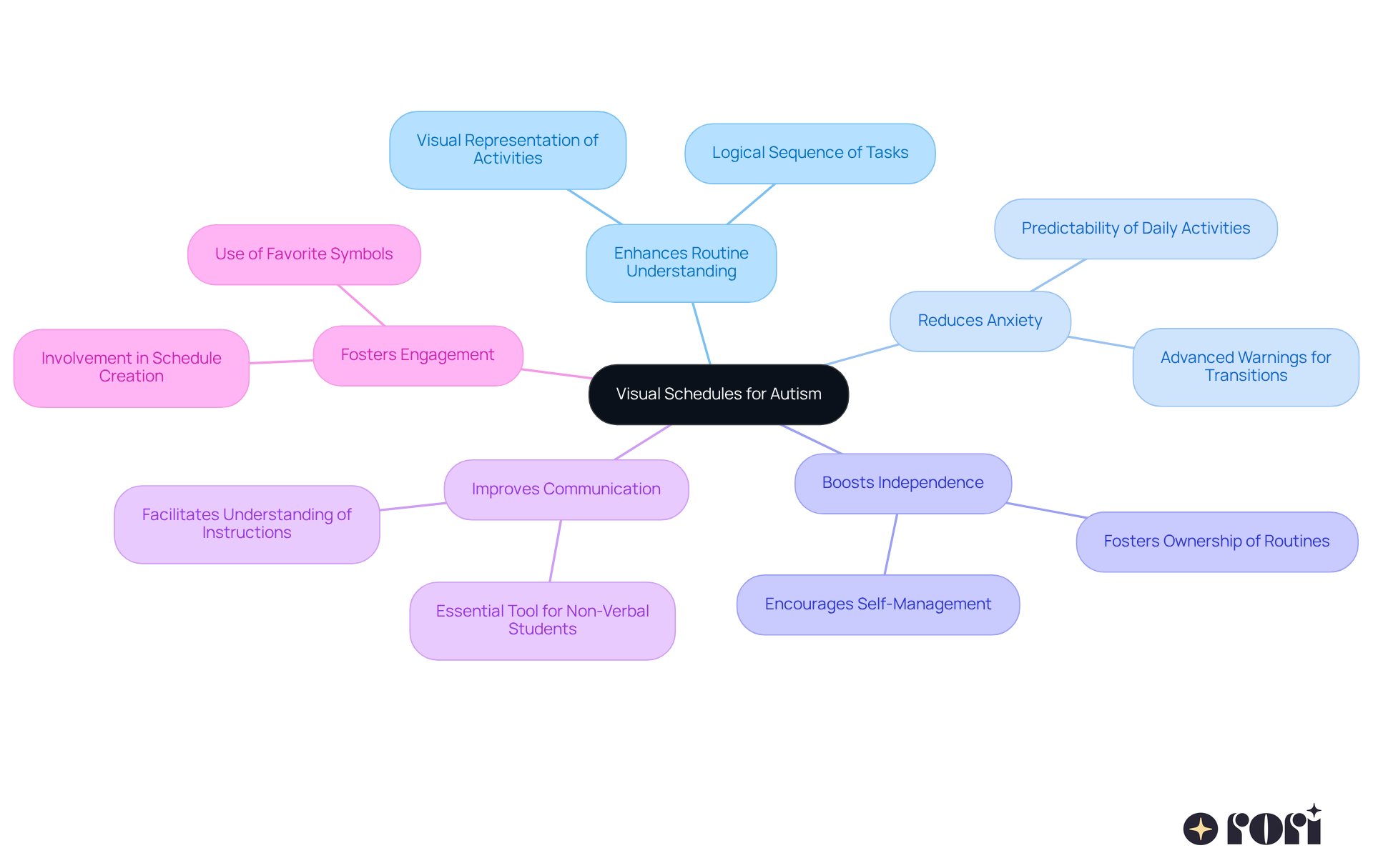 The center represents the main idea of visual schedules. As you follow the branches, you'll discover various benefits and details that show how these tools help children with autism better understand their routines and gain confidence. The center represents the main idea of visual schedules. As you follow the branches, you'll discover various benefits and details that show how these tools help children with autism better understand their routines and gain confidence.