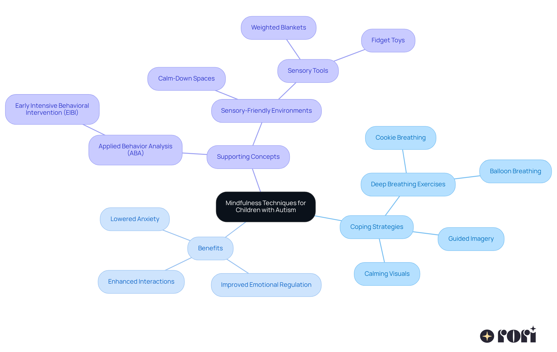 The center represents mindfulness techniques, with branches showing specific strategies, benefits, and supporting concepts. Each color-coded branch helps you see how everything connects, making it easier to understand the overall approach. The center represents mindfulness techniques, with branches showing specific strategies, benefits, and supporting concepts. Each color-coded branch helps you see how everything connects, making it easier to understand the overall approach.