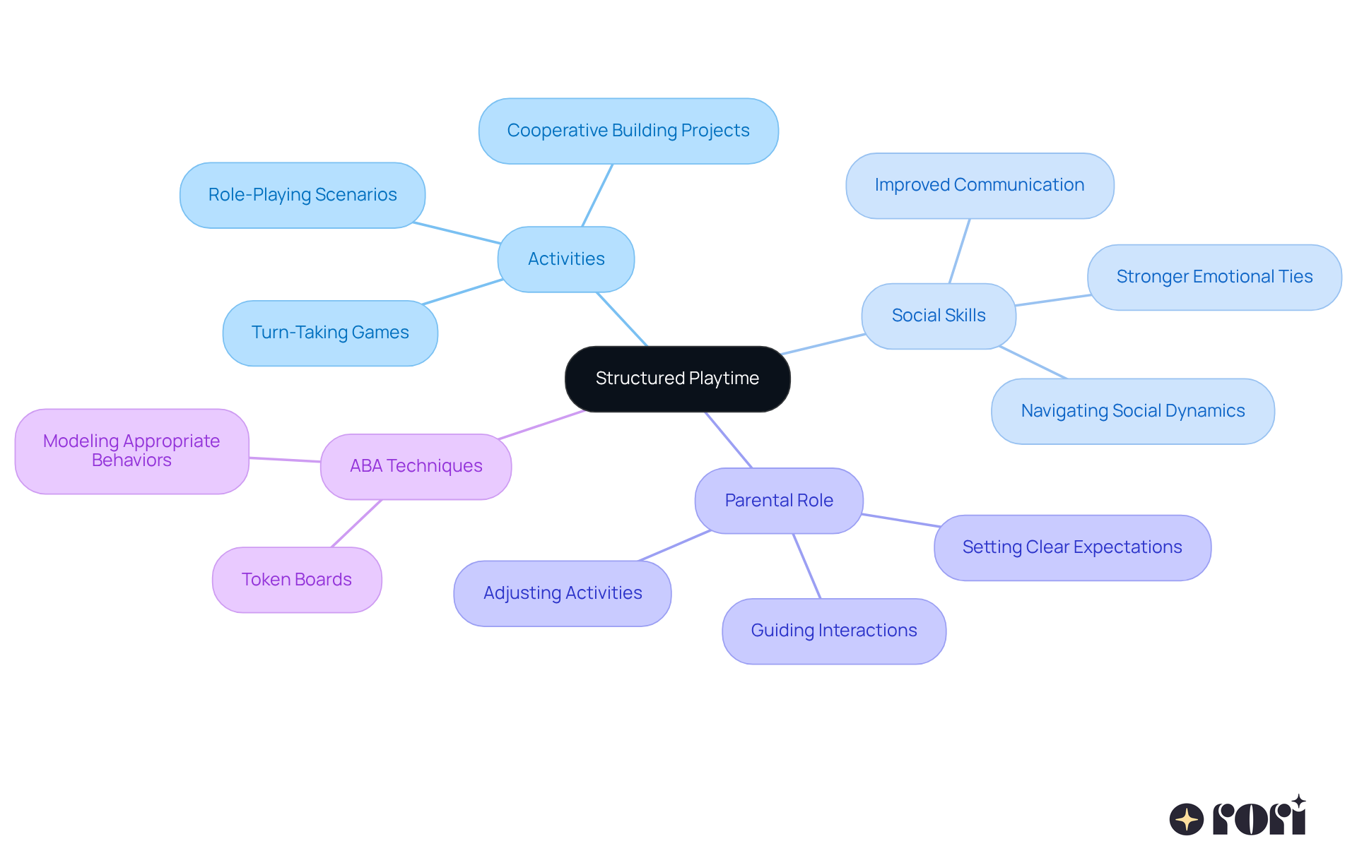 The center shows the main idea of structured playtime, with branches leading to different activities and methods that support social skills development. Each branch highlights how these elements contribute to enhancing kids' interpersonal skills. The center shows the main idea of structured playtime, with branches leading to different activities and methods that support social skills development. Each branch highlights how these elements contribute to enhancing kids' interpersonal skills.