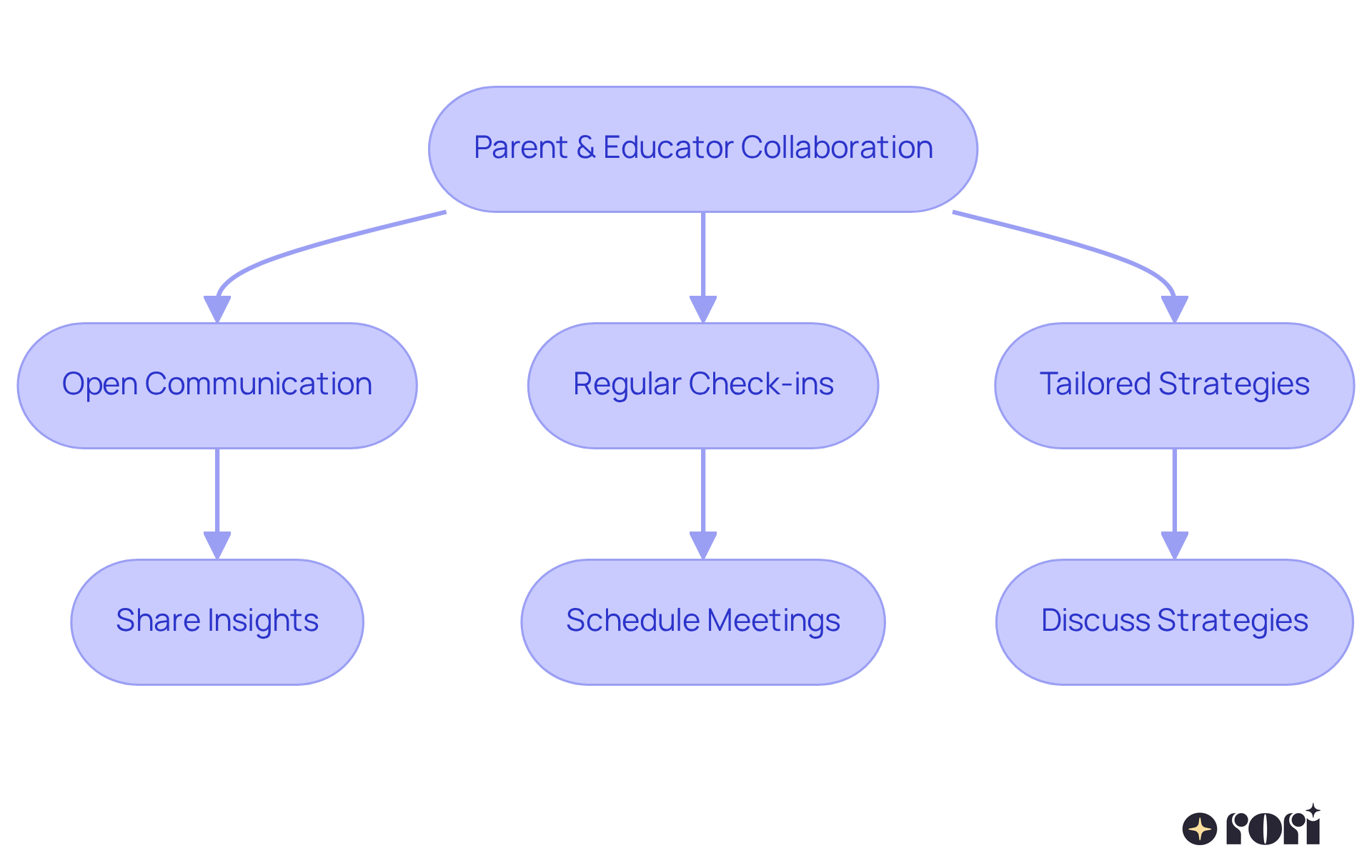 Follow the arrows to see how parents and educators work together. Each step represents an important action that contributes to supporting the child's development. Follow the arrows to see how parents and educators work together. Each step represents an important action that contributes to supporting the child's development.
