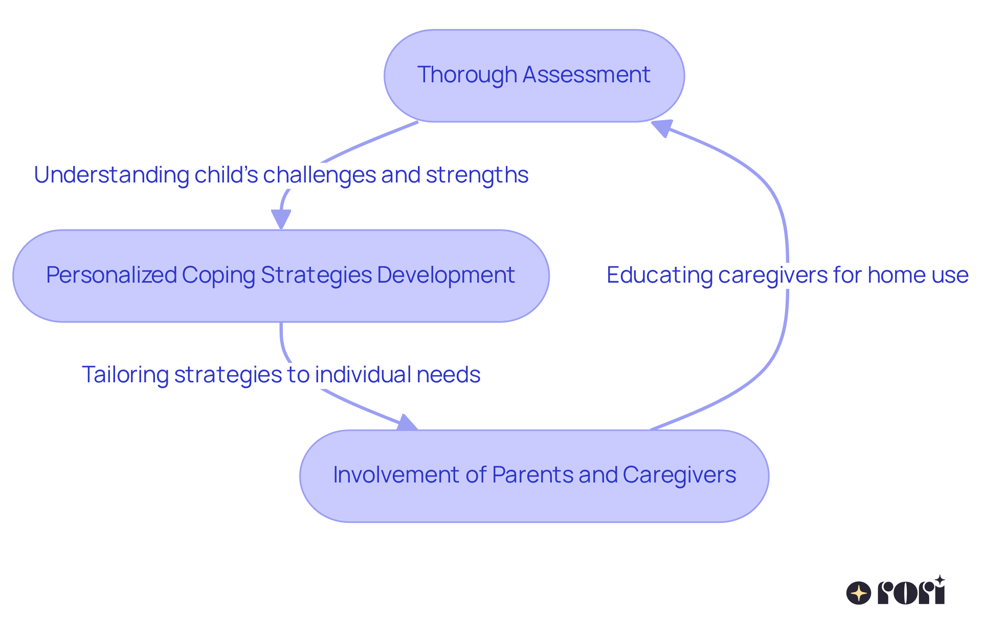 Each step represents a part of the journey in ABA therapy: starting with understanding the child, moving to creating tailored strategies, and involving parents to enhance effectiveness. Each step represents a part of the journey in ABA therapy: starting with understanding the child, moving to creating tailored strategies, and involving parents to enhance effectiveness.