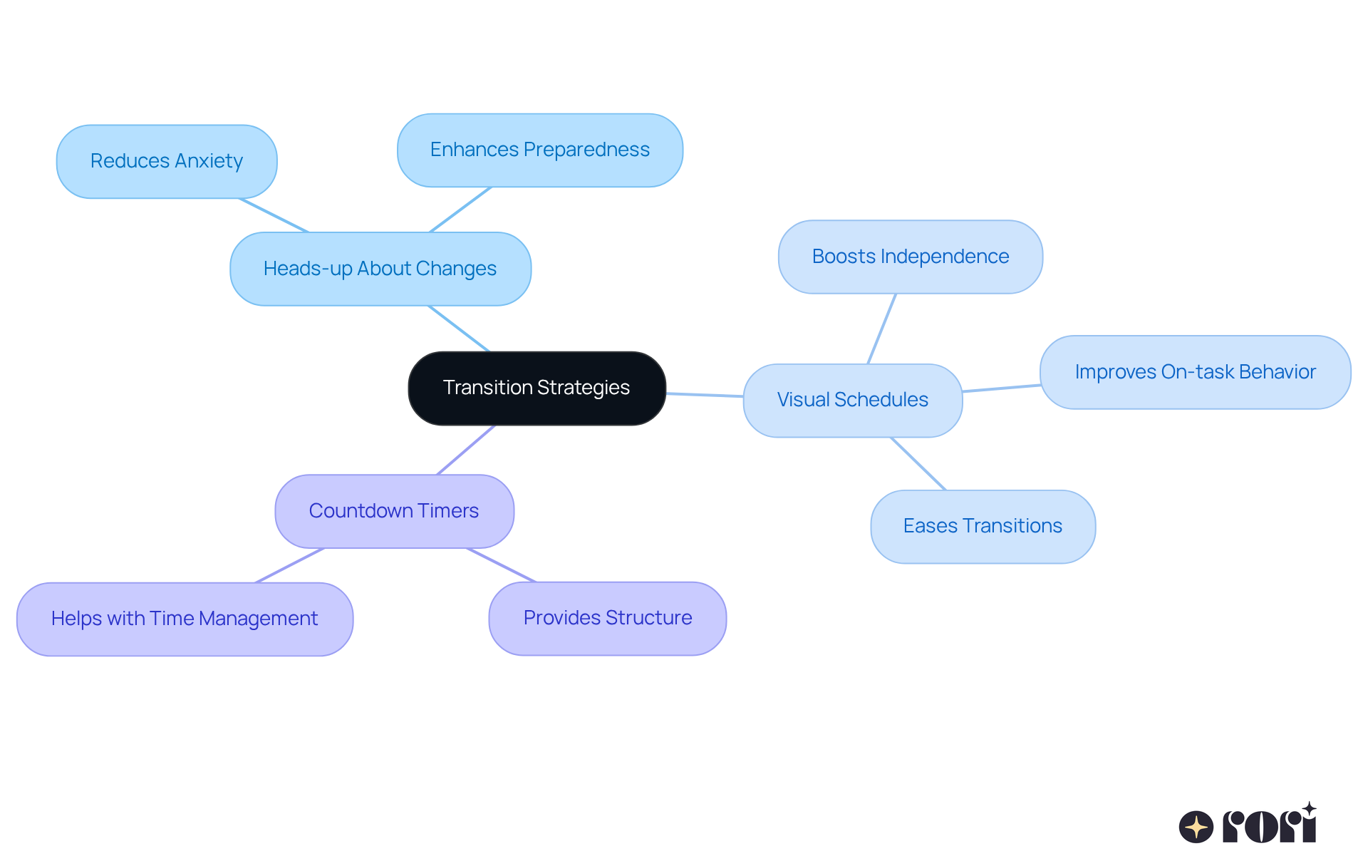 Start at the center with 'Transition Strategies' and explore the branches that represent different methods. Each branch shows how these strategies help children feel more secure and prepared for changes, making transitions smoother. Start at the center with 'Transition Strategies' and explore the branches that represent different methods. Each branch shows how these strategies help children feel more secure and prepared for changes, making transitions smoother.