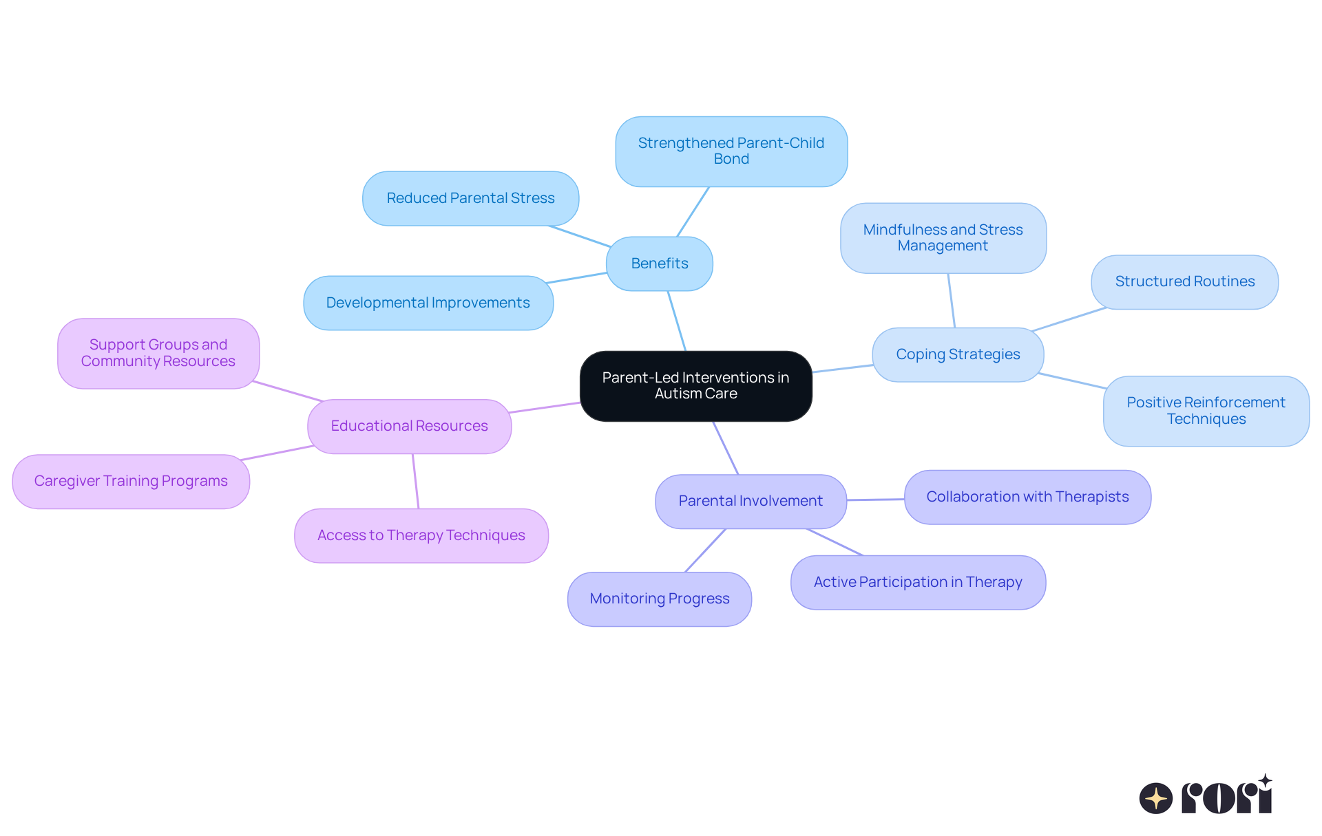 The central idea is parent-led interventions; each branch shows how parents can positively impact their child's development and provide essential support. Follow the branches to see the various aspects involved in enhancing autism care. The central idea is parent-led interventions; each branch shows how parents can positively impact their child's development and provide essential support. Follow the branches to see the various aspects involved in enhancing autism care.