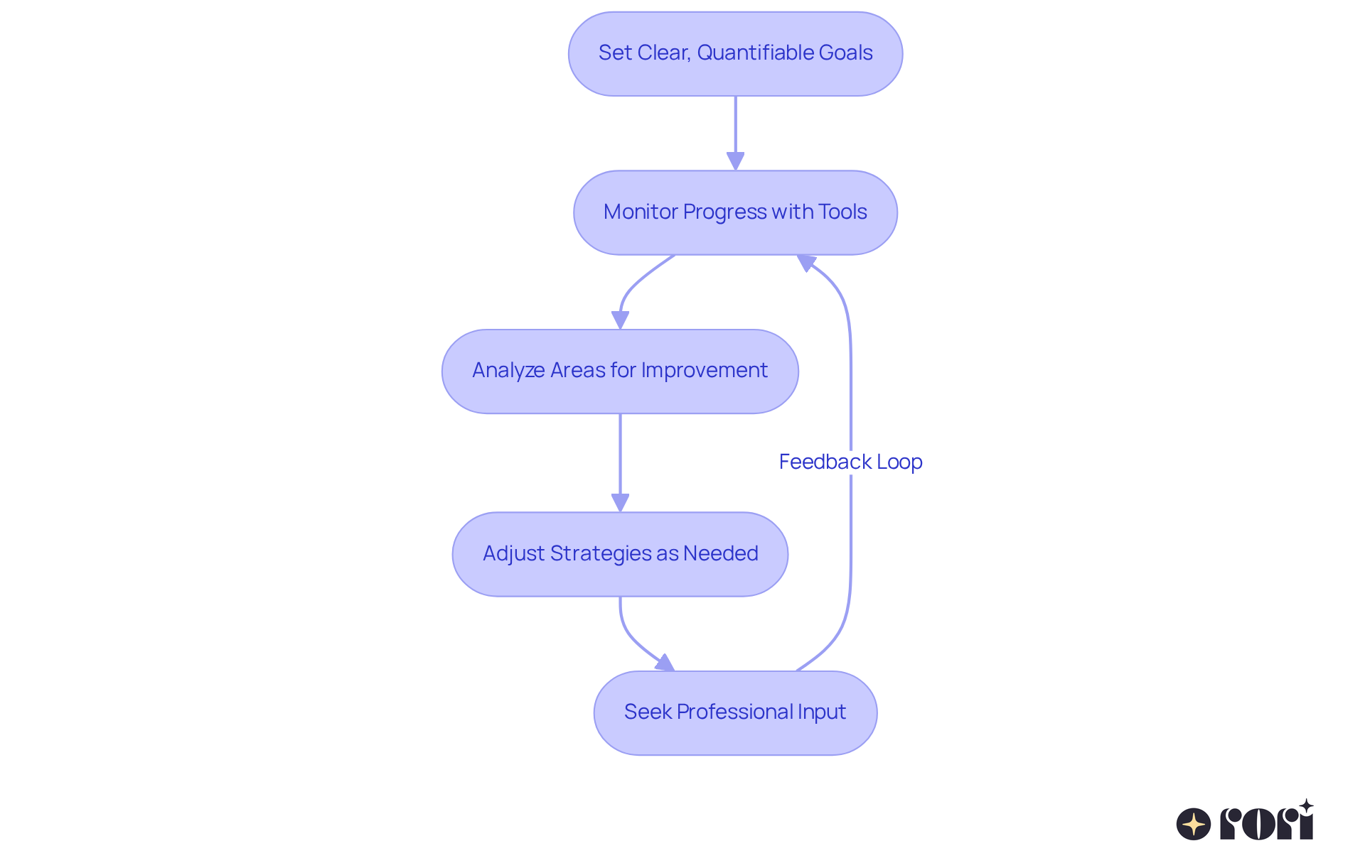 Each step represents a part of the process for helping individuals with autism improve their communication skills. Follow the arrows to see how each action leads to the next, creating a continuous cycle of improvement. Each step represents a part of the process for helping individuals with autism improve their communication skills. Follow the arrows to see how each action leads to the next, creating a continuous cycle of improvement.