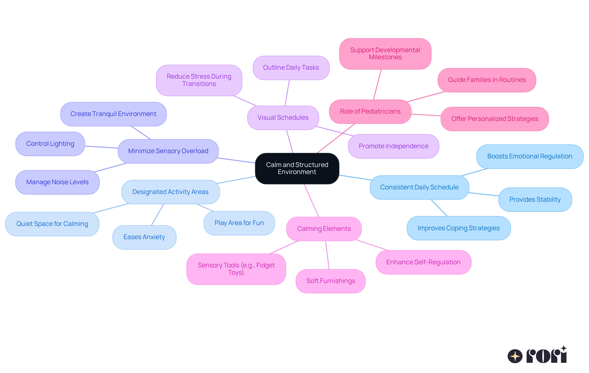 The central node represents the main focus, while each branch shows a different strategy to support individuals with autism. Sub-branches provide specific actions or tools related to those strategies, making it easy to see how they connect. The central node represents the main focus, while each branch shows a different strategy to support individuals with autism. Sub-branches provide specific actions or tools related to those strategies, making it easy to see how they connect.