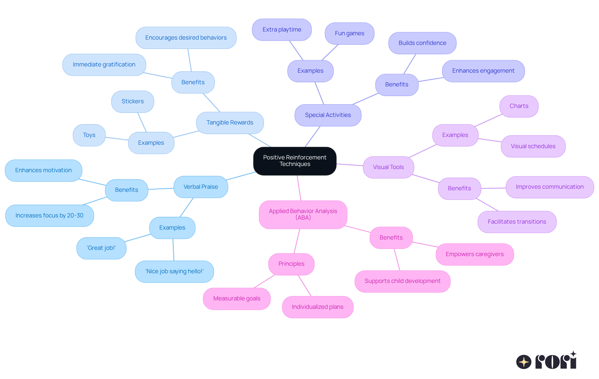 The central node shows the overall theme, with branches representing different techniques. Each sub-branch explains specific examples or benefits, making it easy to understand how to apply positive reinforcement in guiding children's behavior. The central node shows the overall theme, with branches representing different techniques. Each sub-branch explains specific examples or benefits, making it easy to understand how to apply positive reinforcement in guiding children's behavior.