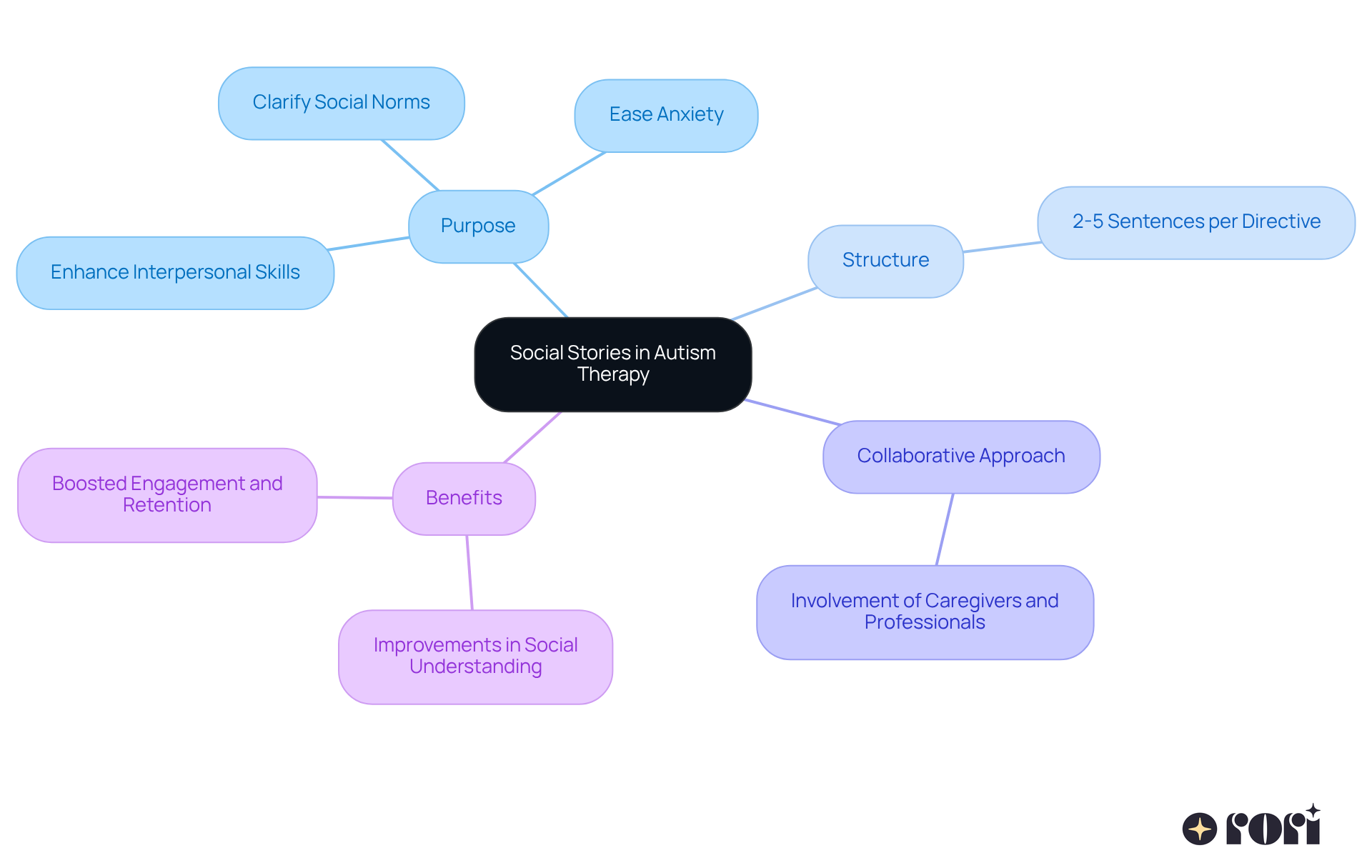 The center shows the main idea of Social Stories, while branches detail their purpose, structure, and collaborative aspects. Each section helps you understand how these narratives support children with autism in navigating social situations. The center shows the main idea of Social Stories, while branches detail their purpose, structure, and collaborative aspects. Each section helps you understand how these narratives support children with autism in navigating social situations.