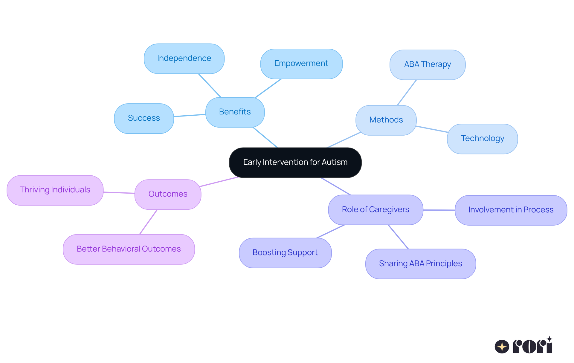 This mindmap starts with the core idea of early intervention, branching out to show its benefits, methods used, and the important role of caregivers, helping you see how everything connects. This mindmap starts with the core idea of early intervention, branching out to show its benefits, methods used, and the important role of caregivers, helping you see how everything connects.