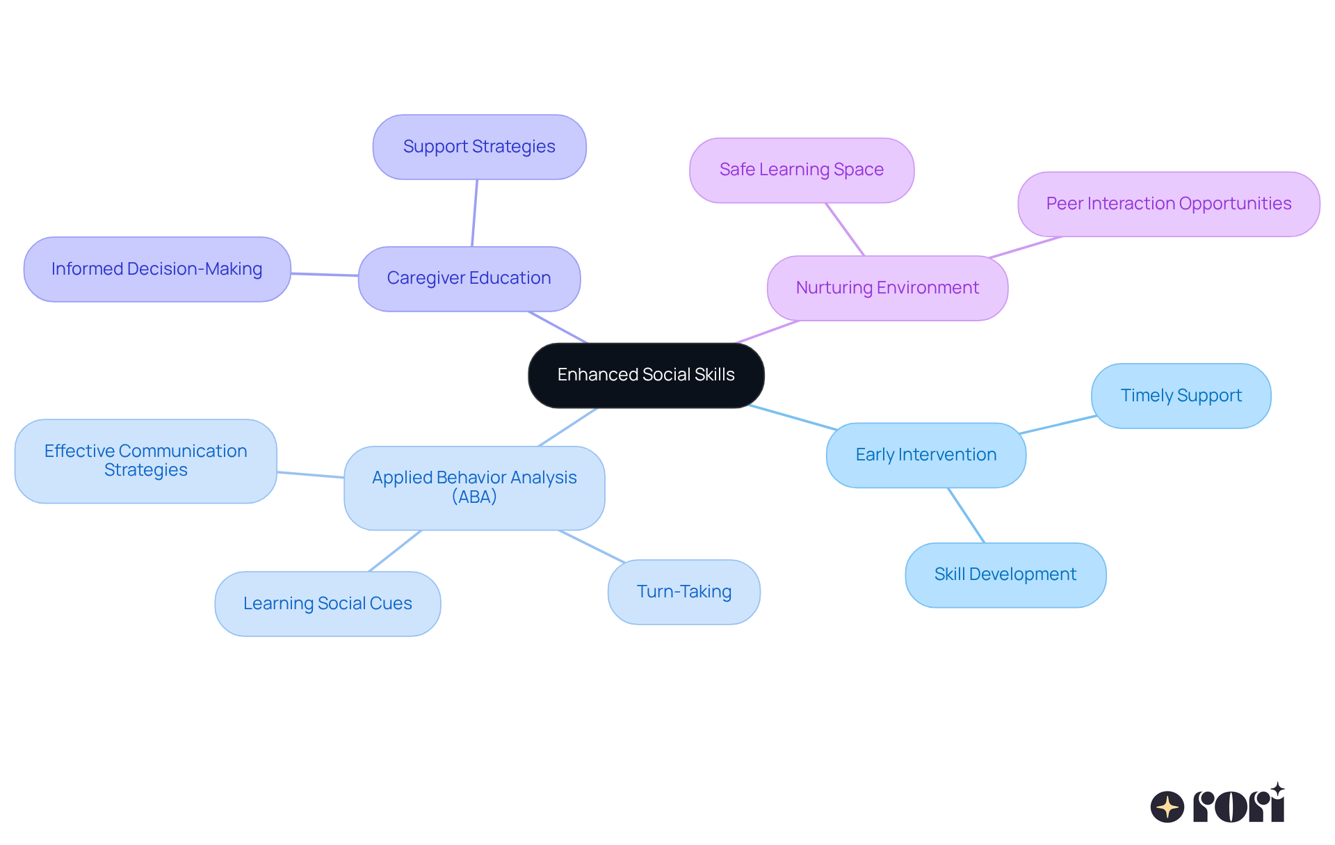 Start at the center with the core idea of enhanced social skills, then follow the branches to see how early intervention, ABA, caregiver education, and a nurturing environment contribute to this development. Start at the center with the core idea of enhanced social skills, then follow the branches to see how early intervention, ABA, caregiver education, and a nurturing environment contribute to this development.