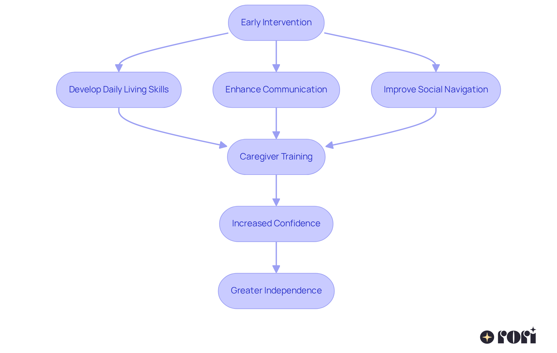 This flowchart shows how early intervention influences children's development. Each step represents a critical area of focus that contributes to greater independence and confidence as children grow. This flowchart shows how early intervention influences children's development. Each step represents a critical area of focus that contributes to greater independence and confidence as children grow.