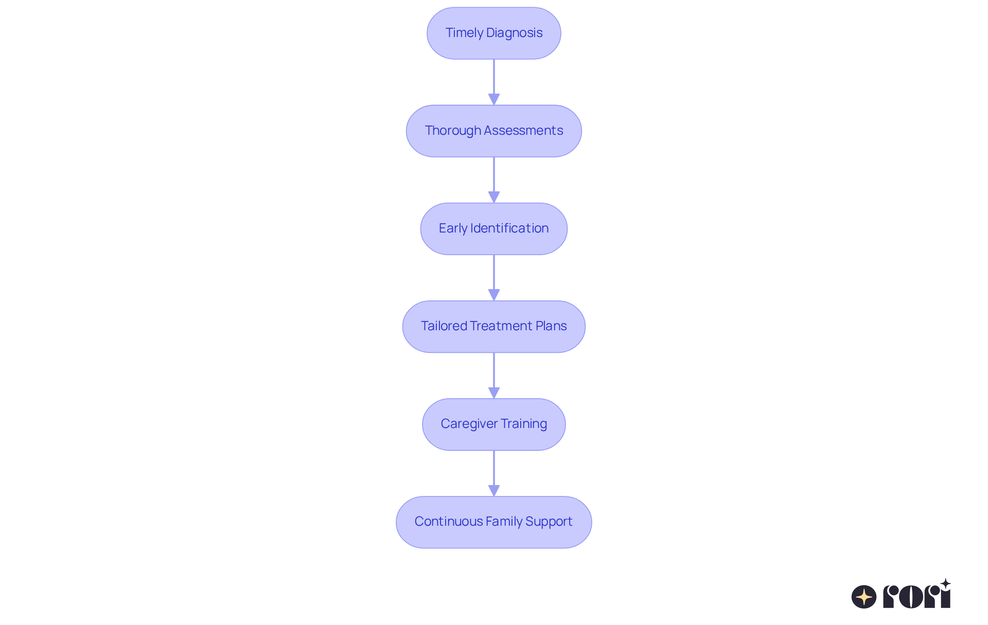 This flowchart shows the journey from diagnosis to intervention. Each step is crucial, starting with diagnosis and leading through various supports that help children thrive. This flowchart shows the journey from diagnosis to intervention. Each step is crucial, starting with diagnosis and leading through various supports that help children thrive.