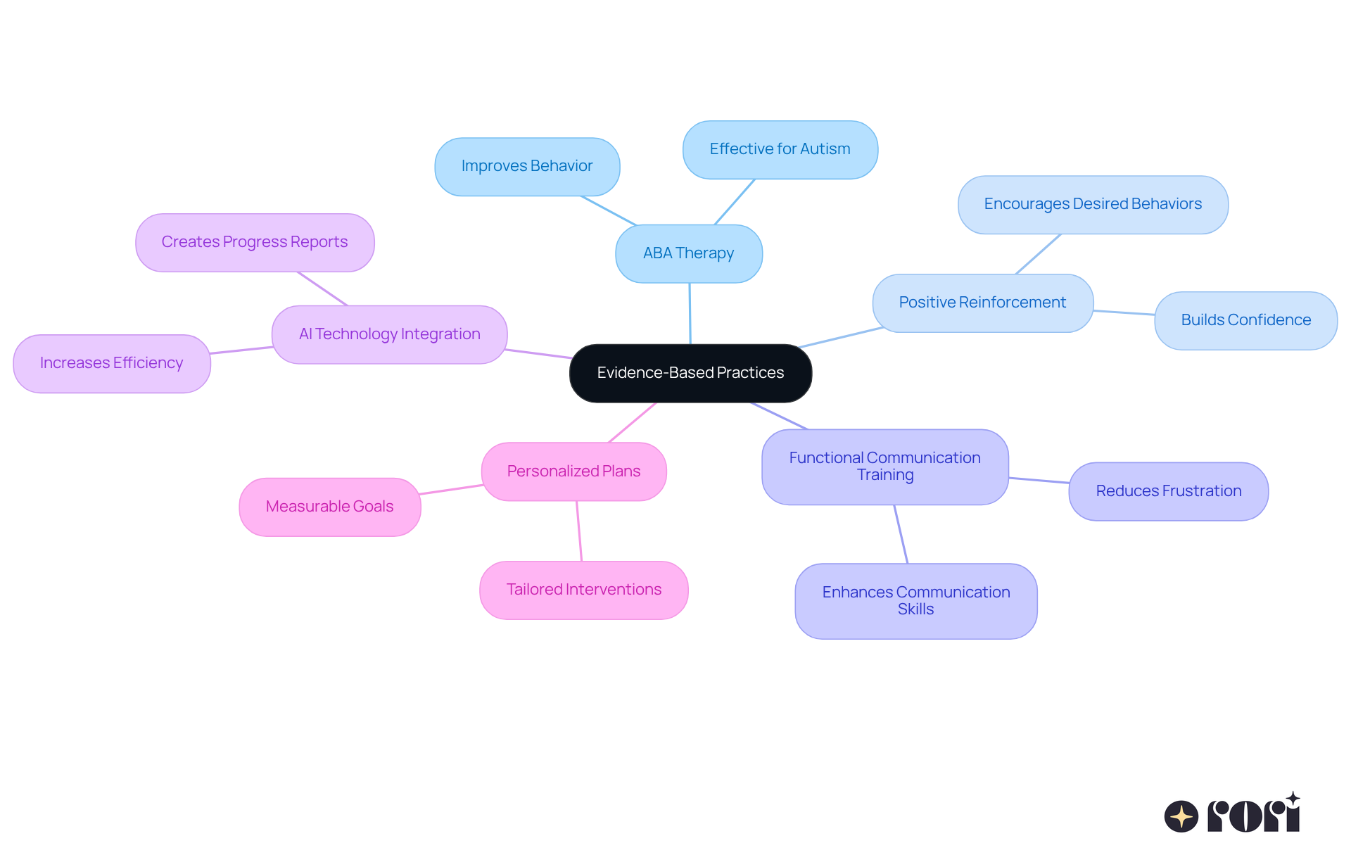 In the center, you have the main topic of evidence-based practices, and each branch represents different strategies and tools that enhance early intervention. The sub-branches provide more details on how each strategy works and its benefits. In the center, you have the main topic of evidence-based practices, and each branch represents different strategies and tools that enhance early intervention. The sub-branches provide more details on how each strategy works and its benefits.