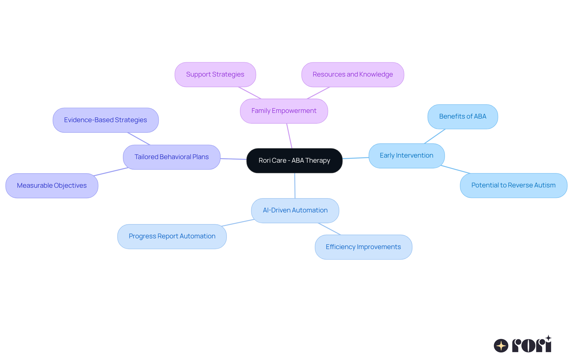 The central node represents Rori Care's approach to ABA therapy. Each branch highlights a key area of focus, and sub-branches provide more detailed information about the benefits and strategies involved in early intervention for autism. The central node represents Rori Care's approach to ABA therapy. Each branch highlights a key area of focus, and sub-branches provide more detailed information about the benefits and strategies involved in early intervention for autism.