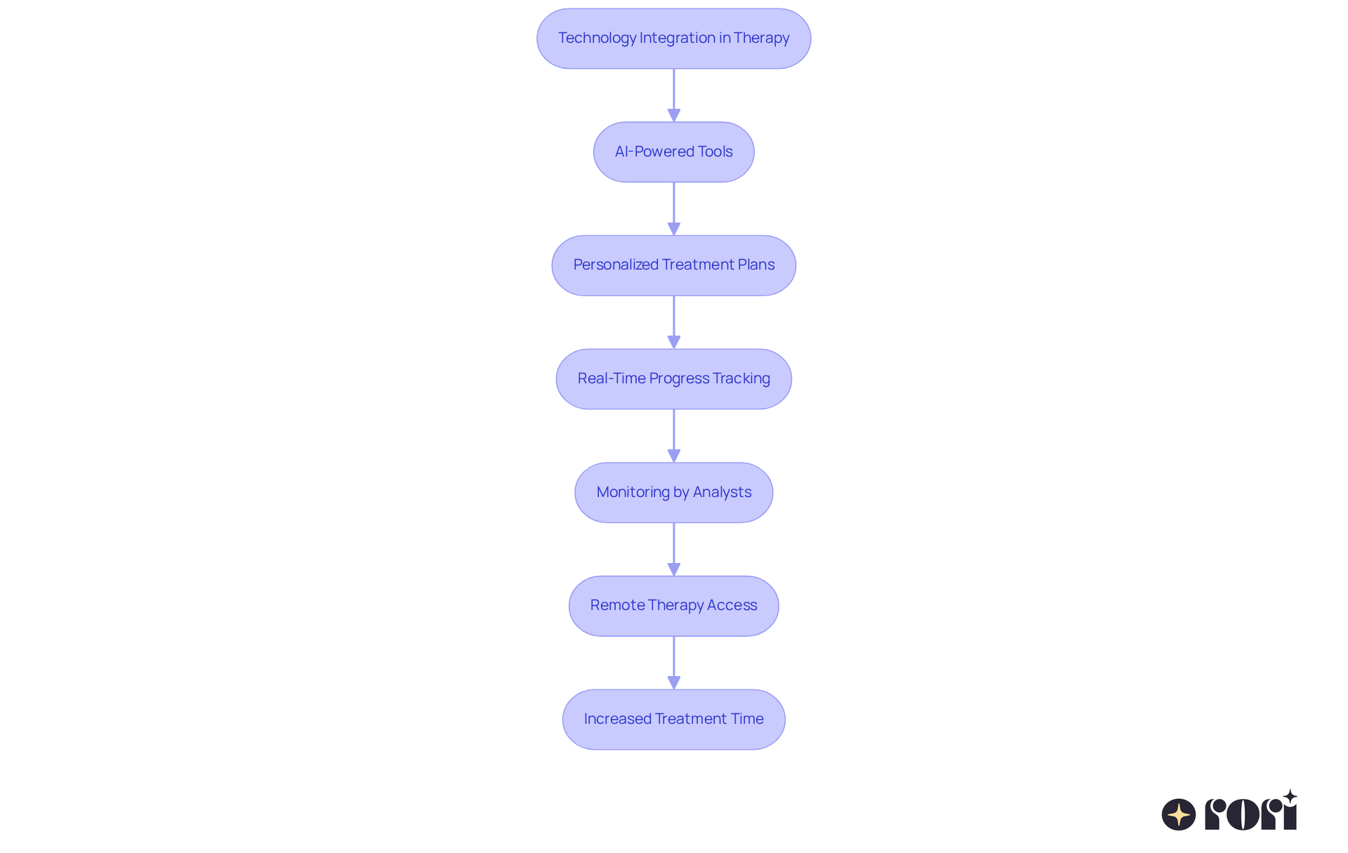 Each step in the flowchart represents a part of how technology enhances therapy. Follow the arrows to see how each action builds on the previous one, leading to better outcomes for young people. Each step in the flowchart represents a part of how technology enhances therapy. Follow the arrows to see how each action builds on the previous one, leading to better outcomes for young people.