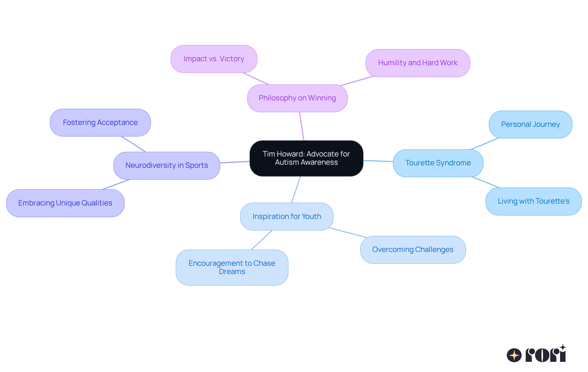 At the center is Tim Howard's advocacy, branching out to show how his personal experiences and beliefs connect with inspiring others and promoting acceptance. At the center is Tim Howard's advocacy, branching out to show how his personal experiences and beliefs connect with inspiring others and promoting acceptance.