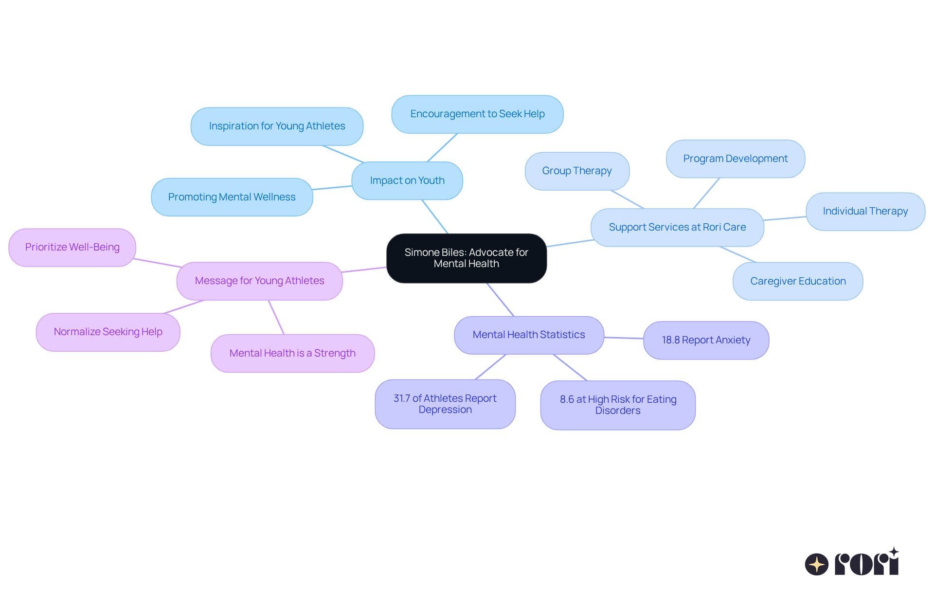 The center represents Simone Biles' advocacy. Each branch shows a different aspect of her influence and the support available for young athletes, especially those with autism. Follow the branches to explore how her journey promotes mental health awareness. The center represents Simone Biles' advocacy. Each branch shows a different aspect of her influence and the support available for young athletes, especially those with autism. Follow the branches to explore how her journey promotes mental health awareness.