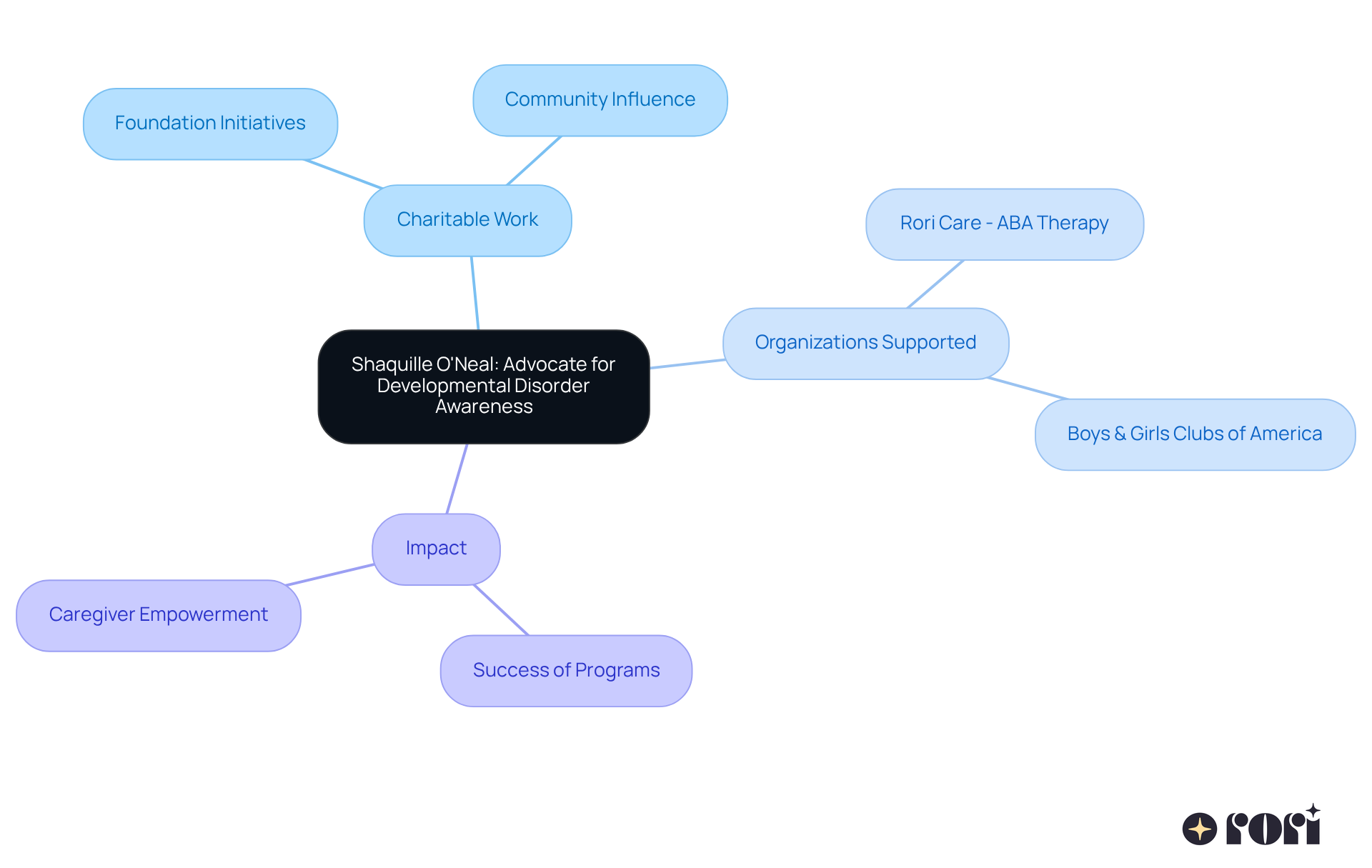 This mindmap shows how Shaquille O'Neal is influencing awareness and support for developmental disorders. Each branch represents a key area of his efforts, from his foundation's initiatives to the organizations making a difference and the positive results seen. This mindmap shows how Shaquille O'Neal is influencing awareness and support for developmental disorders. Each branch represents a key area of his efforts, from his foundation's initiatives to the organizations making a difference and the positive results seen.