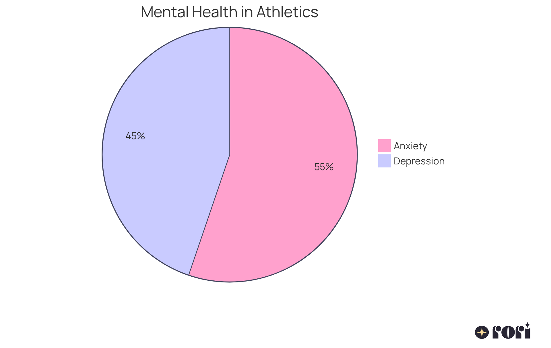The chart shows the percentage of college students diagnosed with mental health issues. The blue slice indicates those with anxiety, while the orange slice represents those with depression. Together, they highlight the importance of addressing these challenges in sports. The chart shows the percentage of college students diagnosed with mental health issues. The blue slice indicates those with anxiety, while the orange slice represents those with depression. Together, they highlight the importance of addressing these challenges in sports.