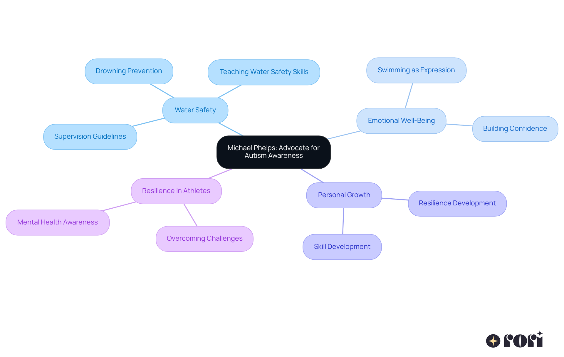 The center represents Michael Phelps and his important work. Each branch connects to a different focus area, showing how swimming and sports can benefit young athletes with autism. The center represents Michael Phelps and his important work. Each branch connects to a different focus area, showing how swimming and sports can benefit young athletes with autism.