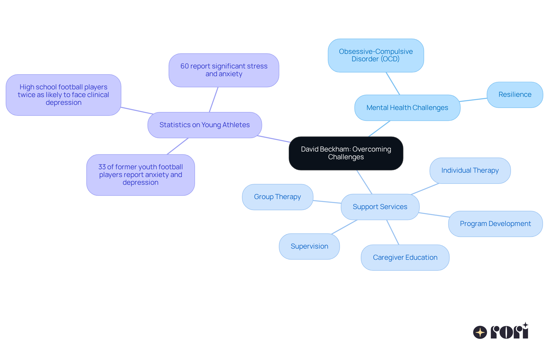 The center represents Beckham's journey, and the branches show the various topics related to mental health challenges and support services for young athletes. Each branch highlights an important aspect of the discussion, making it easy to see how they connect. The center represents Beckham's journey, and the branches show the various topics related to mental health challenges and support services for young athletes. Each branch highlights an important aspect of the discussion, making it easy to see how they connect.