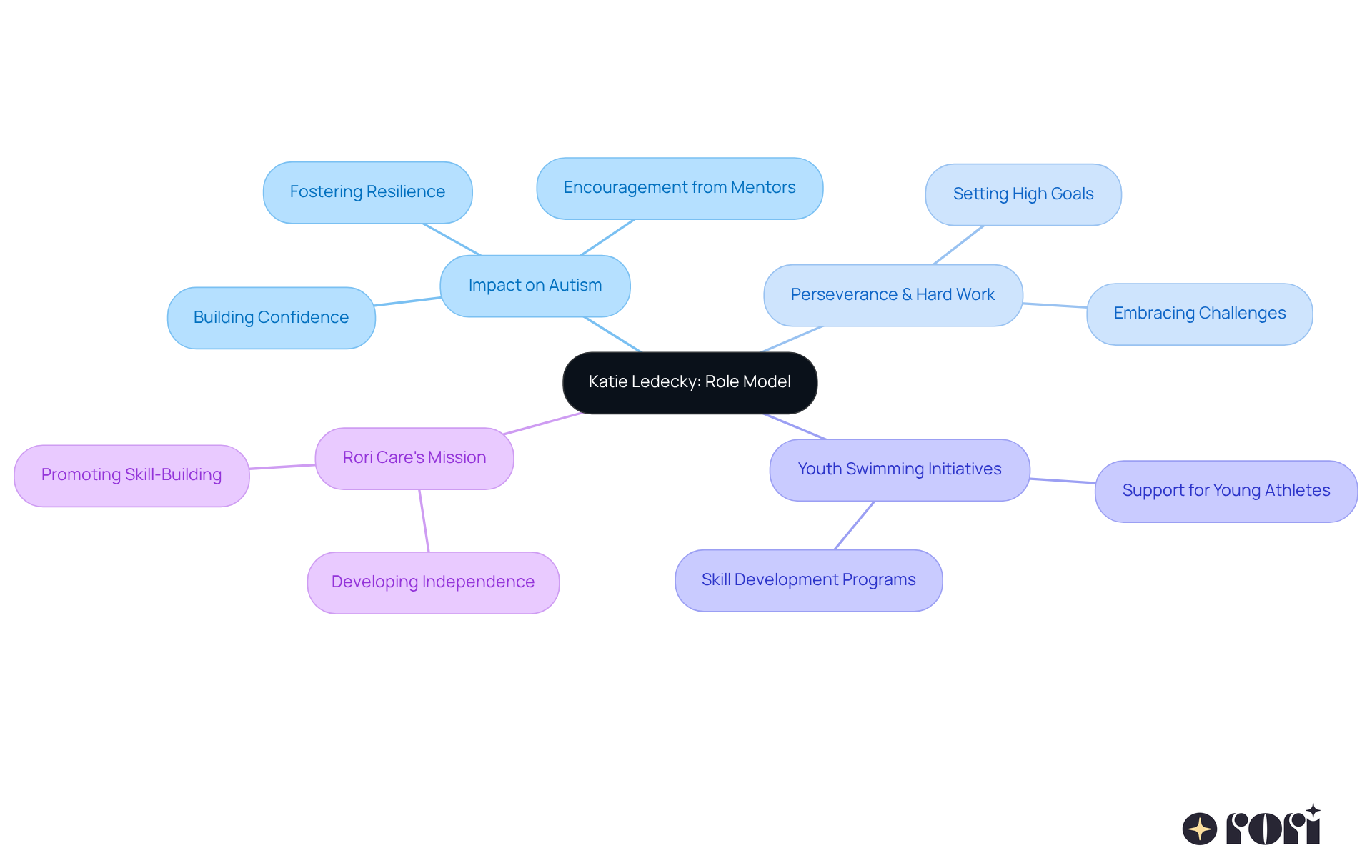 The mindmap starts with Ledecky at the center, branching out to show how she influences young athletes, especially those with autism. Each branch contains themes that highlight her impact and the importance of support in their journeys. The mindmap starts with Ledecky at the center, branching out to show how she influences young athletes, especially those with autism. Each branch contains themes that highlight her impact and the importance of support in their journeys.