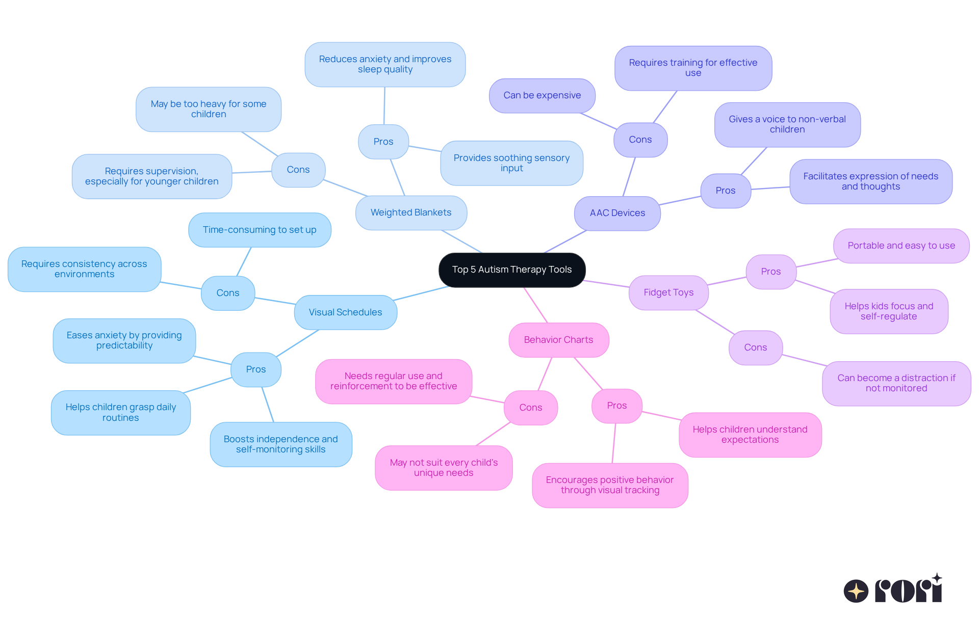 In this mindmap, each branch represents a different therapy tool, with pros and cons listed below. The colors help you quickly identify each tool, making it easier to see the benefits and drawbacks at a glance. In this mindmap, each branch represents a different therapy tool, with pros and cons listed below. The colors help you quickly identify each tool, making it easier to see the benefits and drawbacks at a glance.