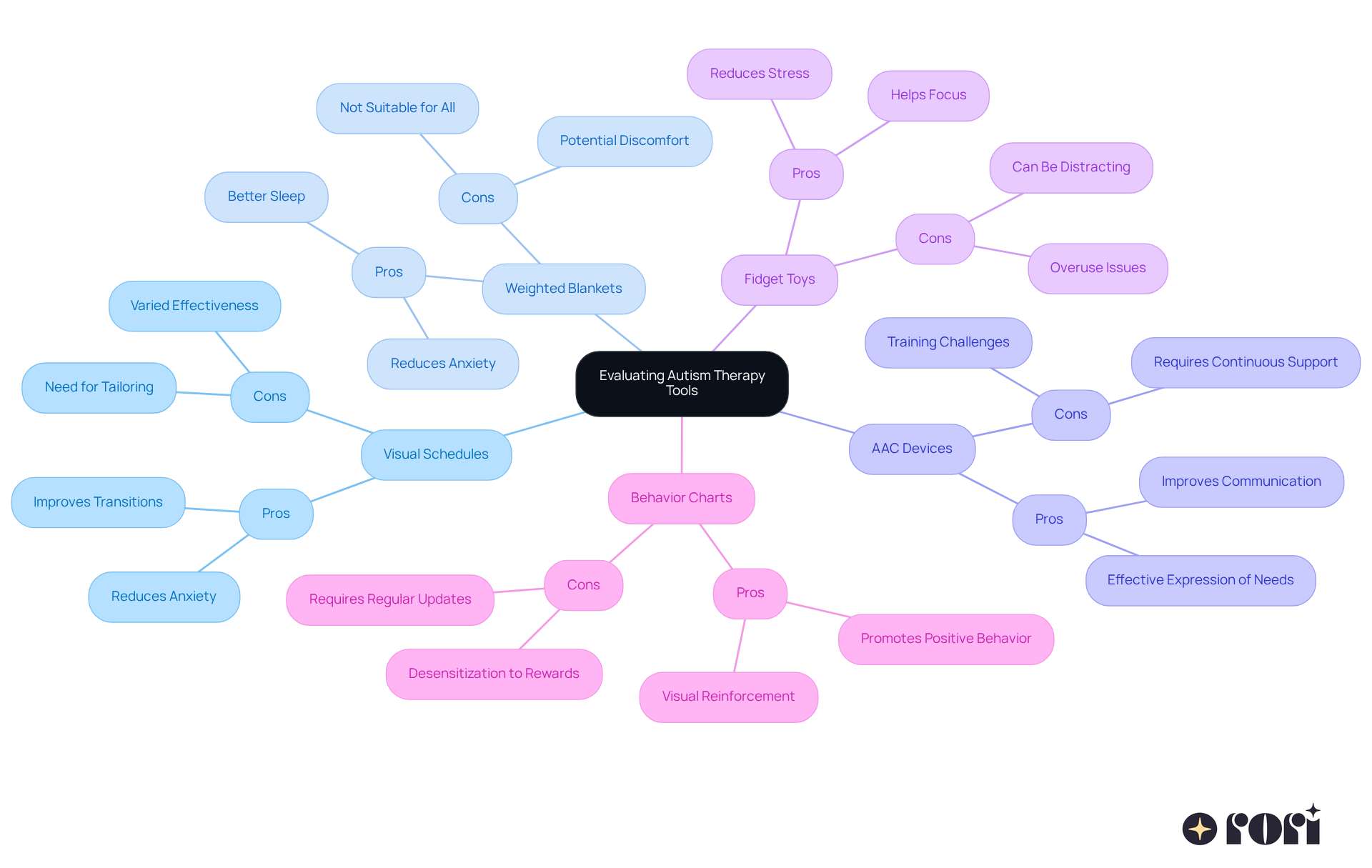 The central node shows the main topic. Branches represent different therapy tools, with pros and cons clearly outlined under each. The colors and icons help differentiate between the tools and their respective advantages and disadvantages.