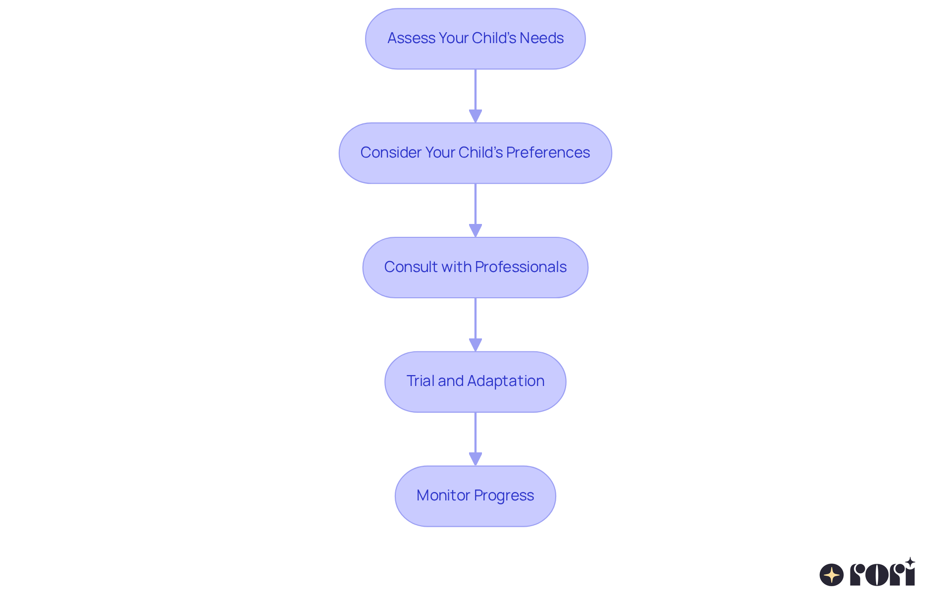 Each box represents a crucial step in the process of selecting therapy tools for your child. Follow the arrows to navigate through the steps and ensure you cover all important aspects. Each box represents a crucial step in the process of selecting therapy tools for your child. Follow the arrows to navigate through the steps and ensure you cover all important aspects.