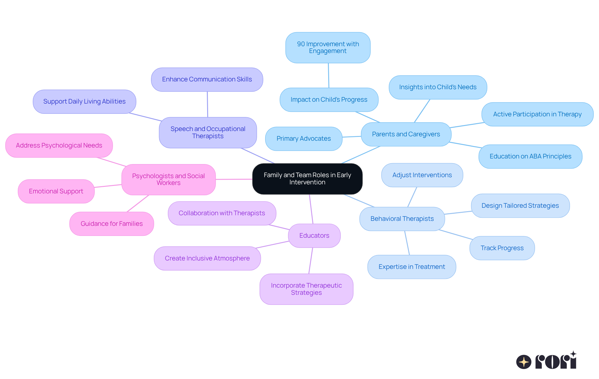 The center represents the overall theme of family and team roles. Each branch shows a different participant's role, and you can follow the lines to see how they connect and contribute to supporting a child's development. The center represents the overall theme of family and team roles. Each branch shows a different participant's role, and you can follow the lines to see how they connect and contribute to supporting a child's development.