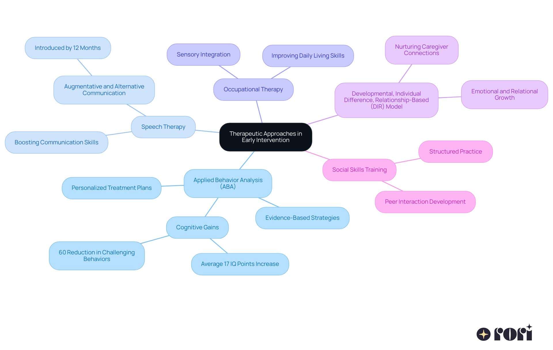 Each branch represents a specific therapeutic approach to early intervention in autism. Explore each one to see its unique benefits and how it contributes to the overall development of children. Each branch represents a specific therapeutic approach to early intervention in autism. Explore each one to see its unique benefits and how it contributes to the overall development of children.