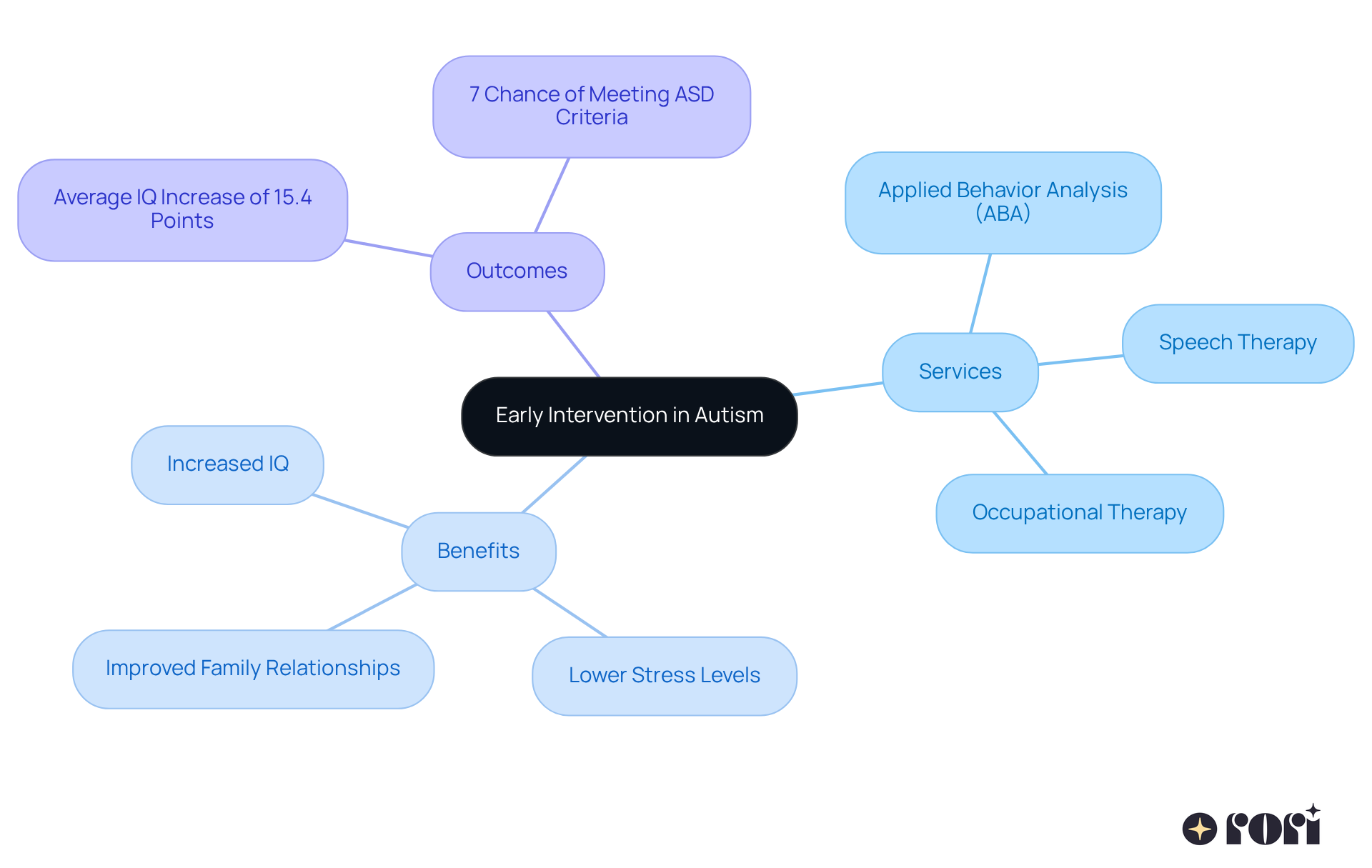 This mindmap shows how early intervention in autism is structured. The central idea is surrounded by services, benefits, and outcomes, helping you see how they connect and contribute to a child's development. This mindmap shows how early intervention in autism is structured. The central idea is surrounded by services, benefits, and outcomes, helping you see how they connect and contribute to a child's development.
