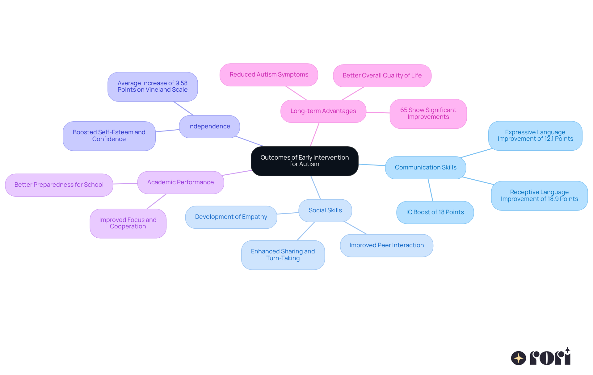 The central node represents the overall theme, while each branch showcases a specific outcome of early intervention. Follow the branches to see how each area contributes to enhancing the developmental journey for children with autism. The central node represents the overall theme, while each branch showcases a specific outcome of early intervention. Follow the branches to see how each area contributes to enhancing the developmental journey for children with autism.